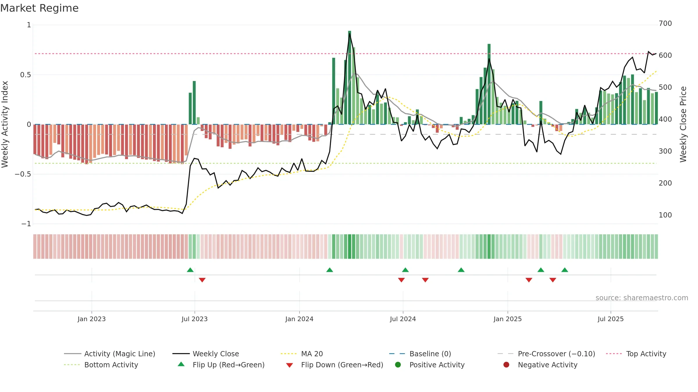 BCH-USD weekly Market Snapshot chart, closing 2025-09-19.