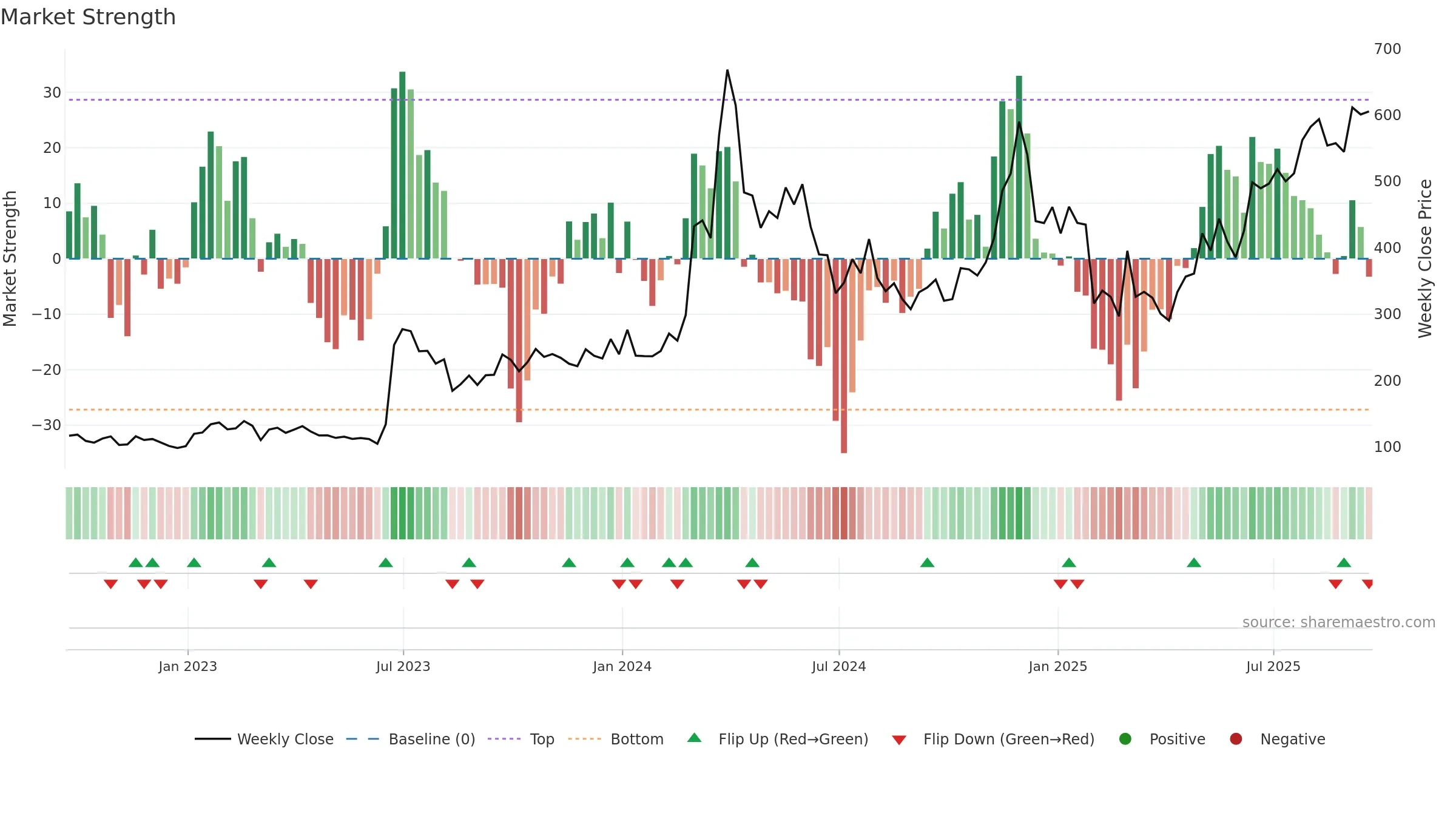 BCH-USD weekly Market Strength chart, closing 2025-09-19.