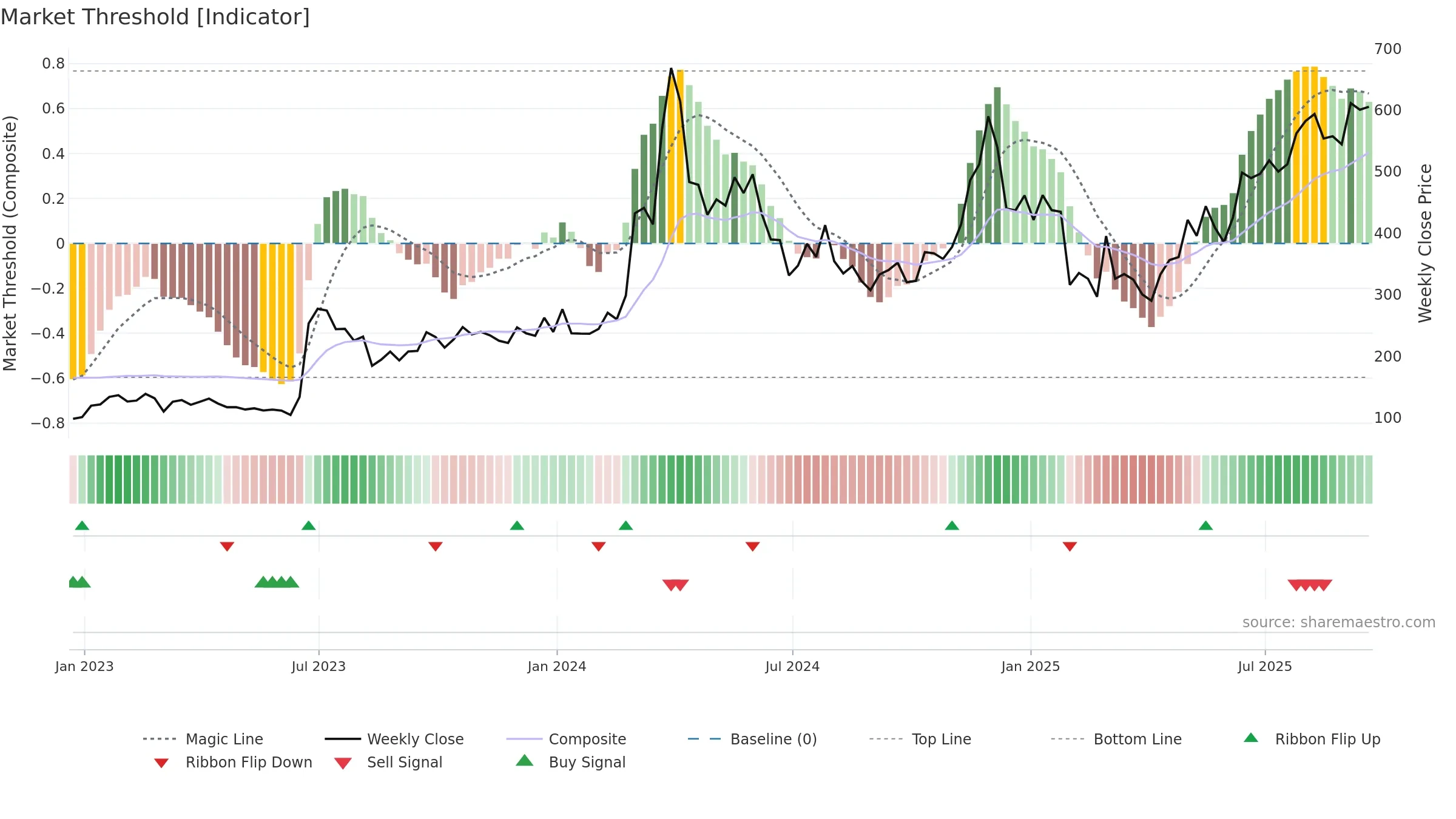 BCH-USD weekly Market Threshold chart, closing 2025-09-19.