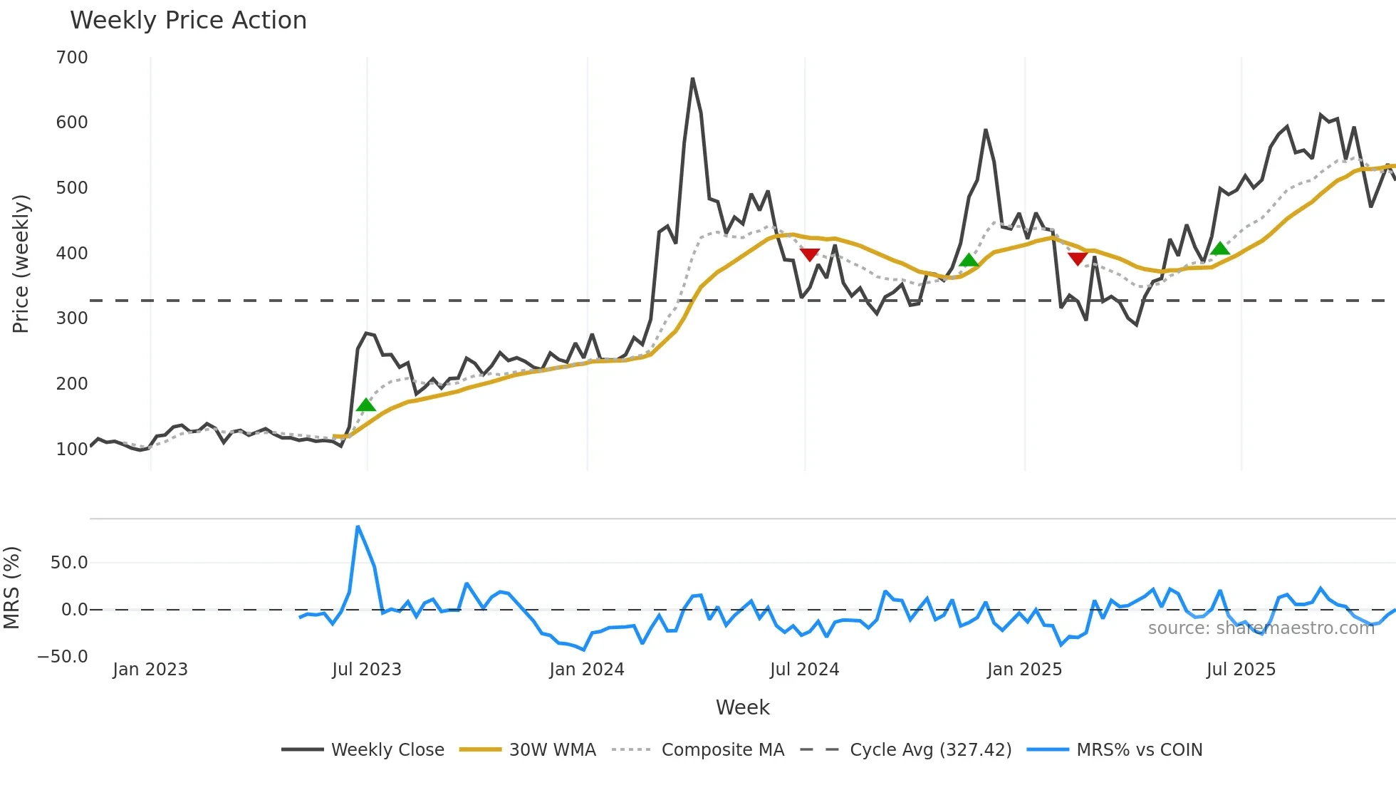 BCH-USD weekly Price Action chart, closing 2025-11-07