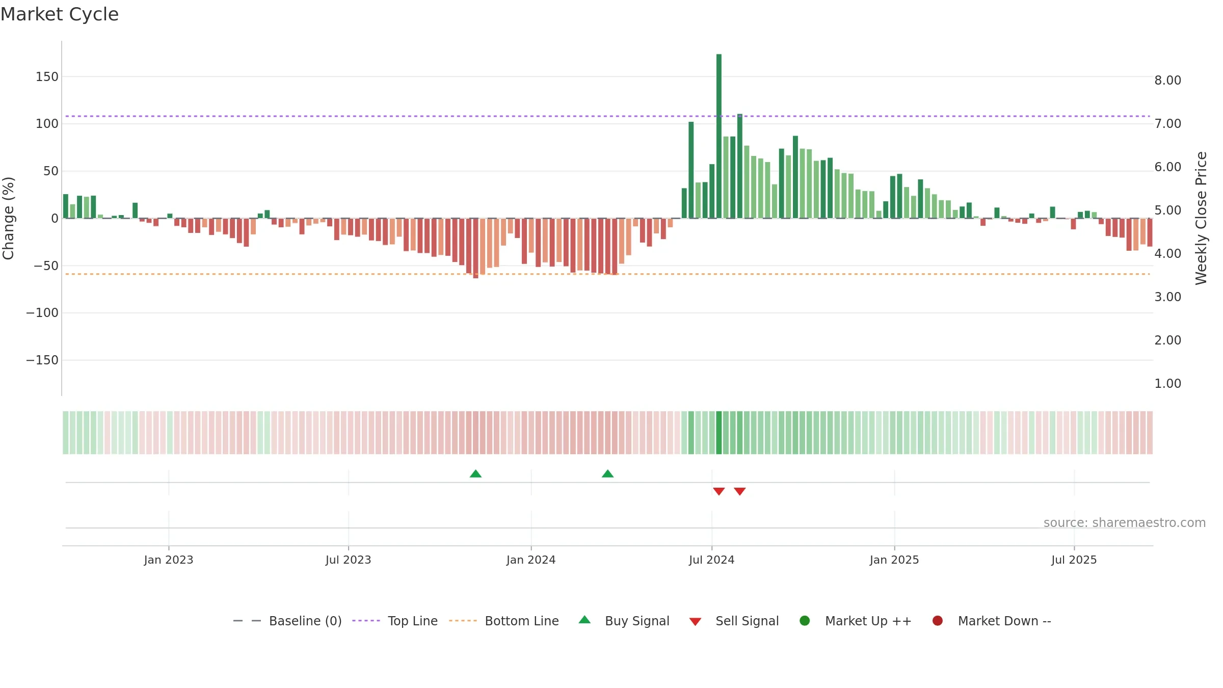 PILA weekly Market Cycle chart, closing 2025-09-15.