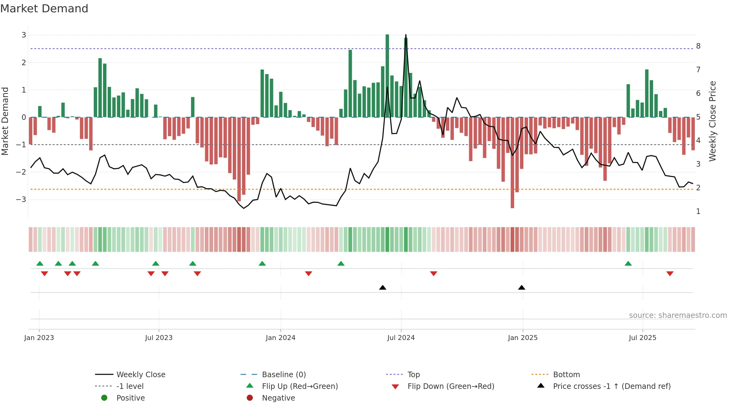 PILA weekly Market Demand chart, closing 2025-09-15.