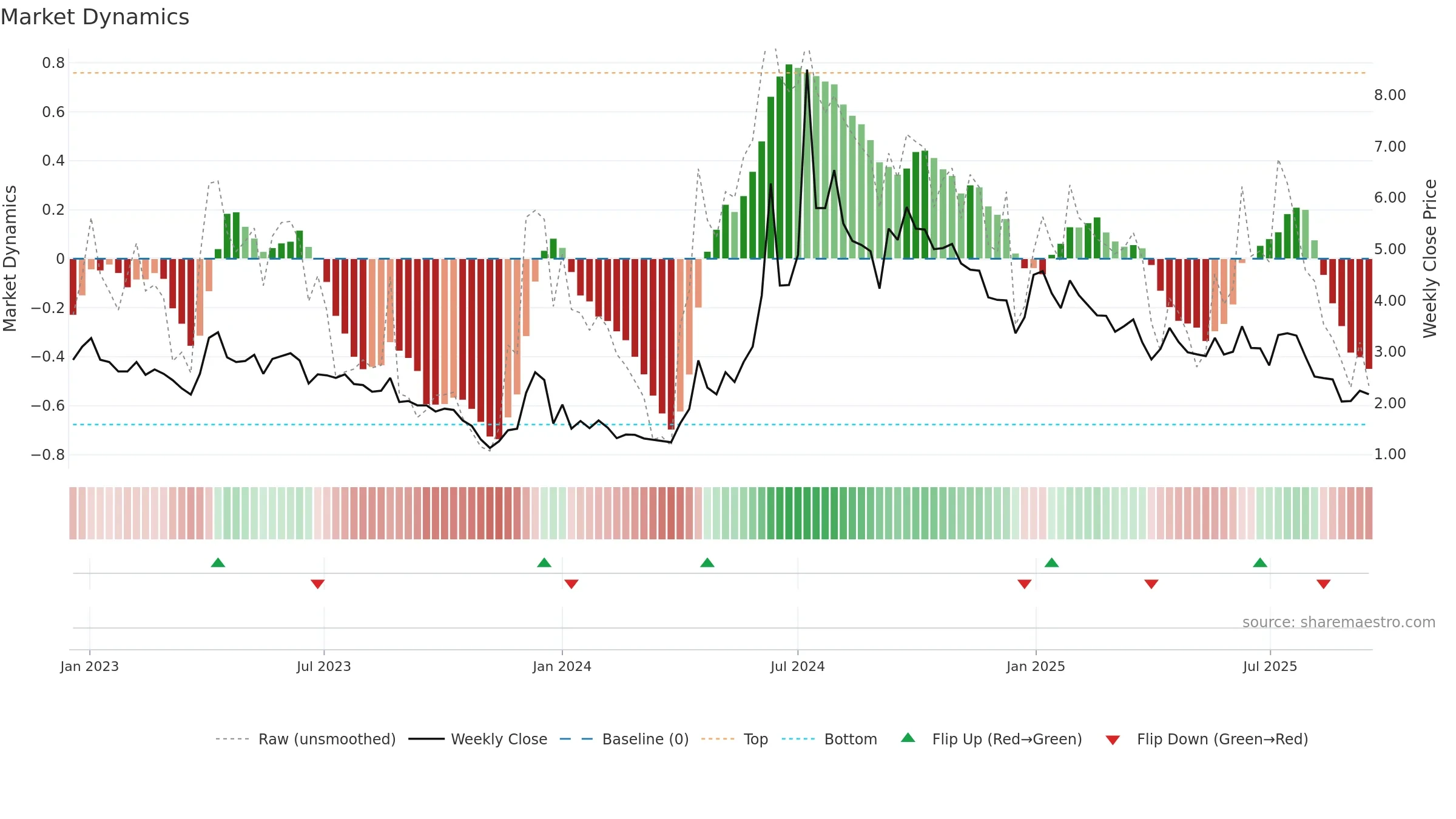 PILA weekly Market Dynamics chart, closing 2025-09-15.