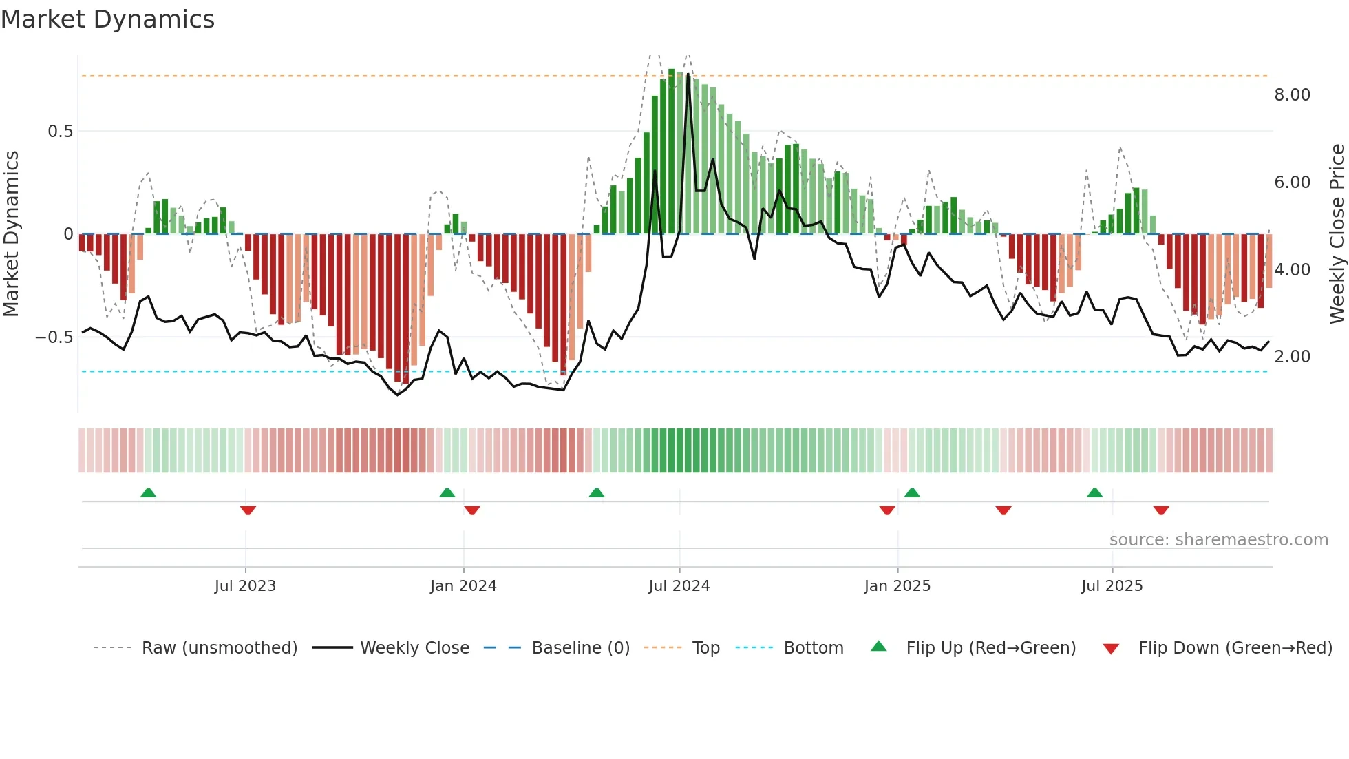PILA weekly Market Dynamics chart