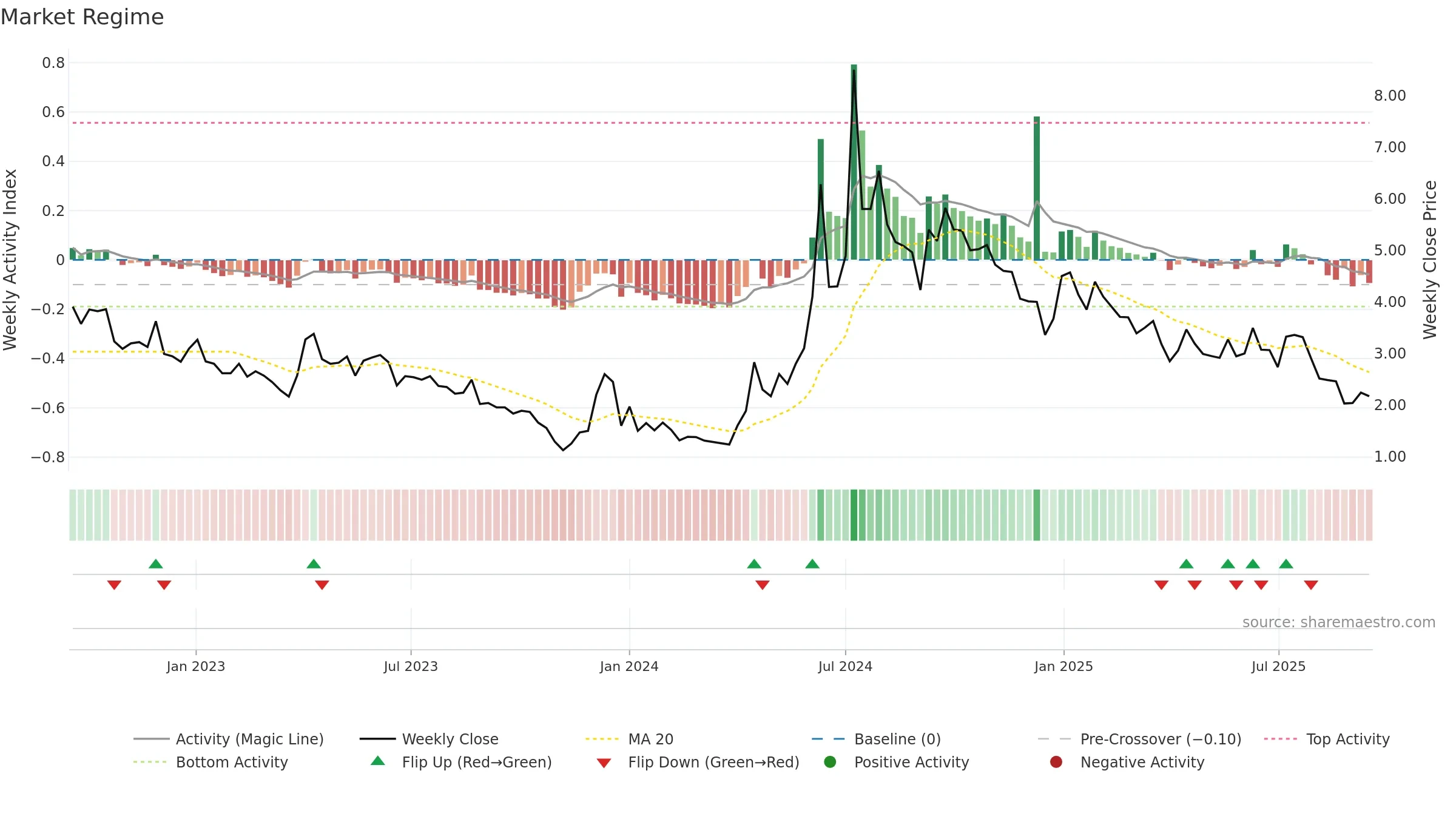 PILA weekly Market Snapshot chart, closing 2025-09-15.