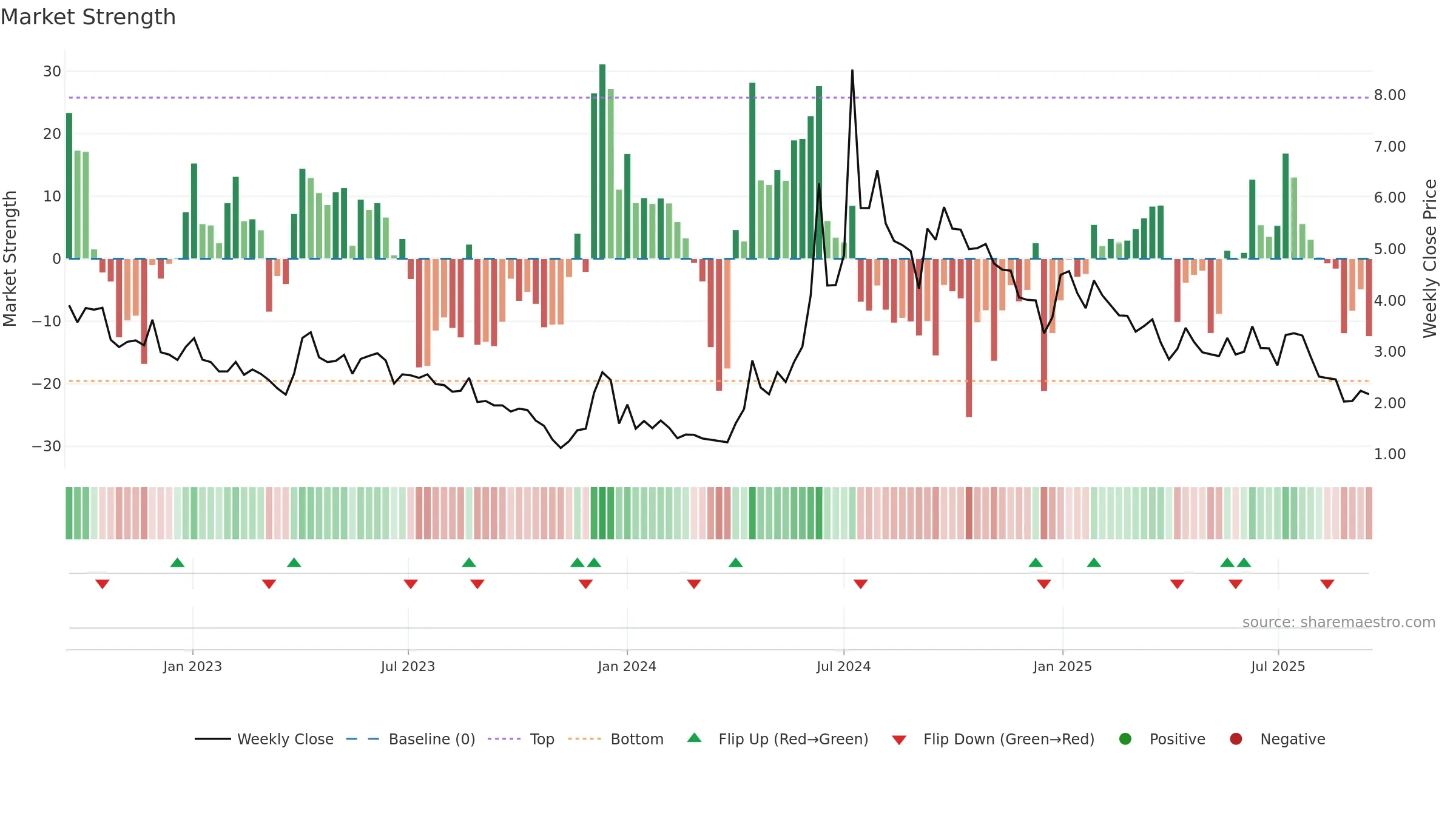 PILA weekly Market Strength chart, closing 2025-09-15.