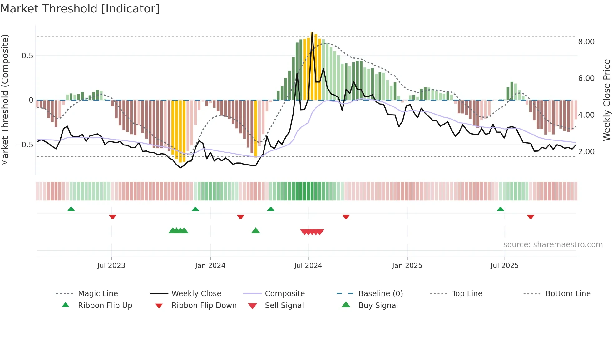 PILA weekly Market Threshold chart
