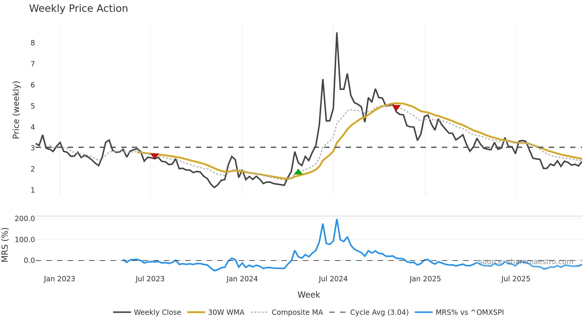 PILA weekly Price Action chart, closing 2025-11-10