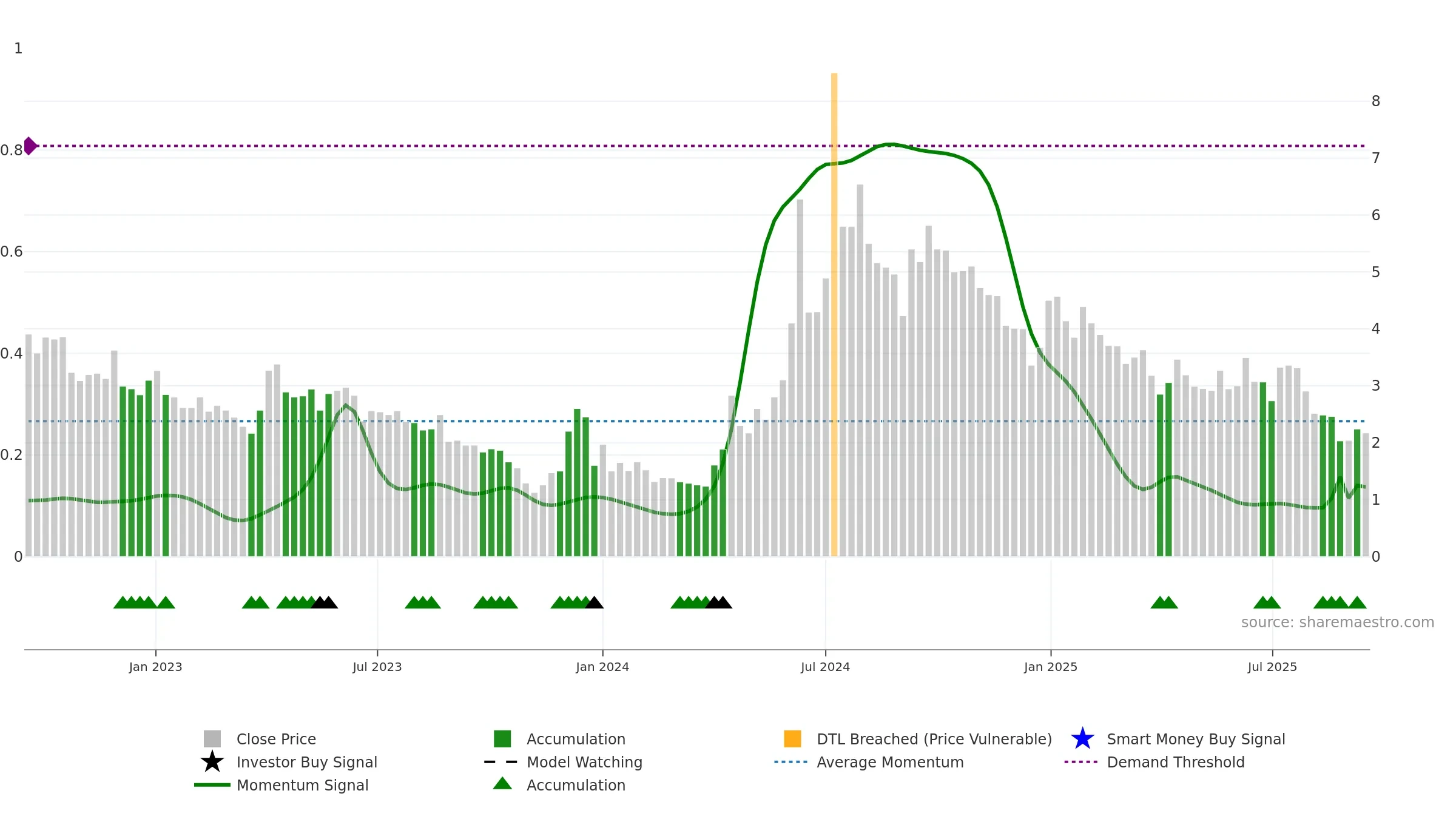 PILA weekly Smart Money chart, closing 2025-09-15.