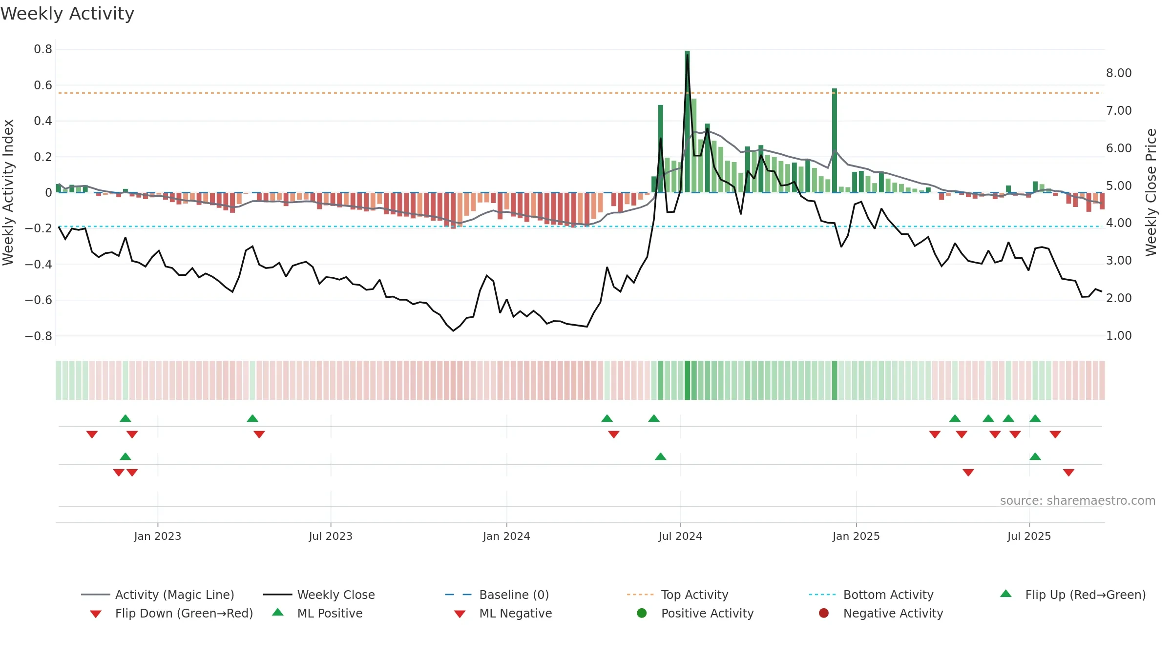 PILA weekly Activity chart, closing 2025-09-15.