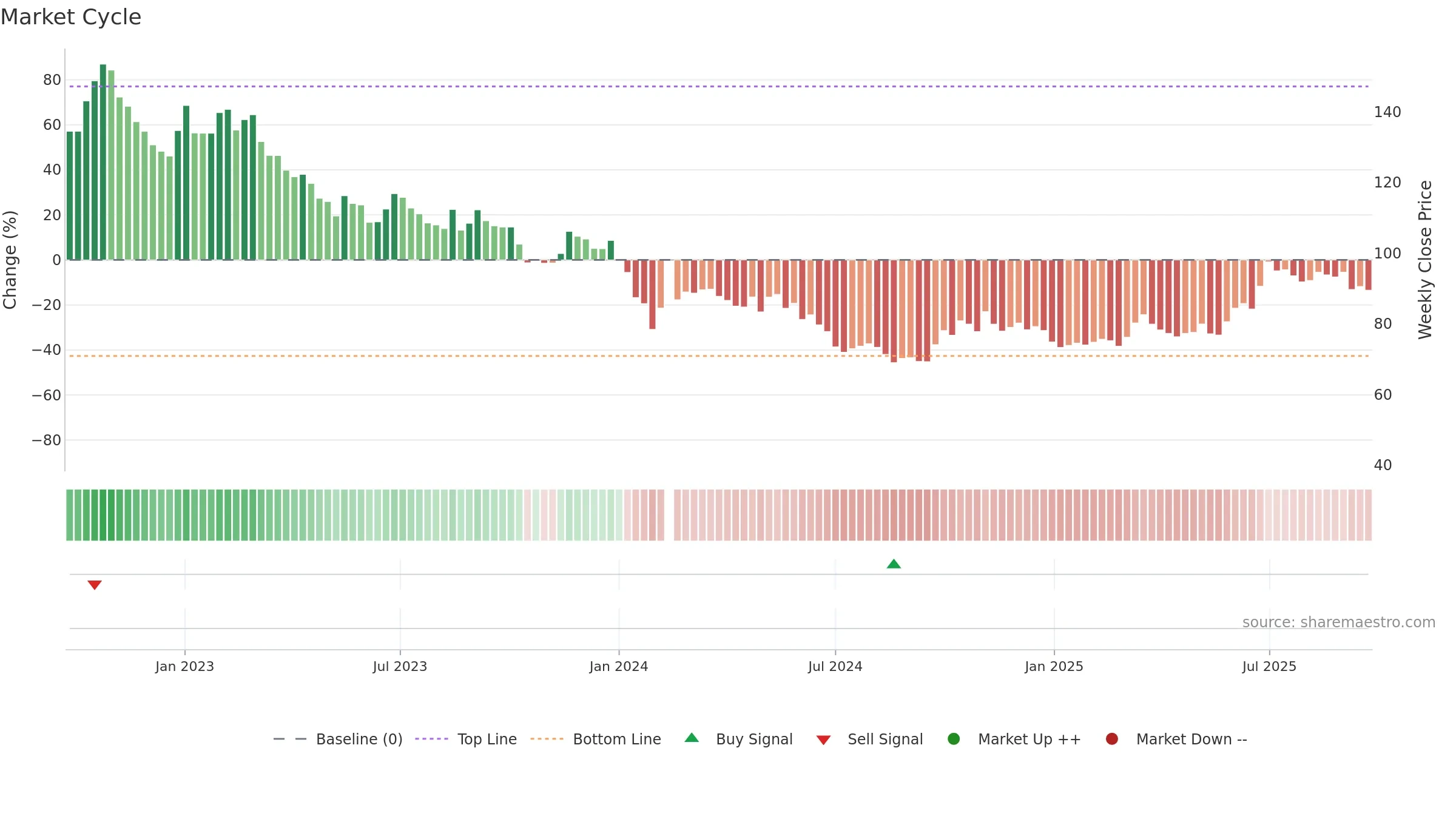 605123 weekly Market Cycle chart, closing 2025-09-15.