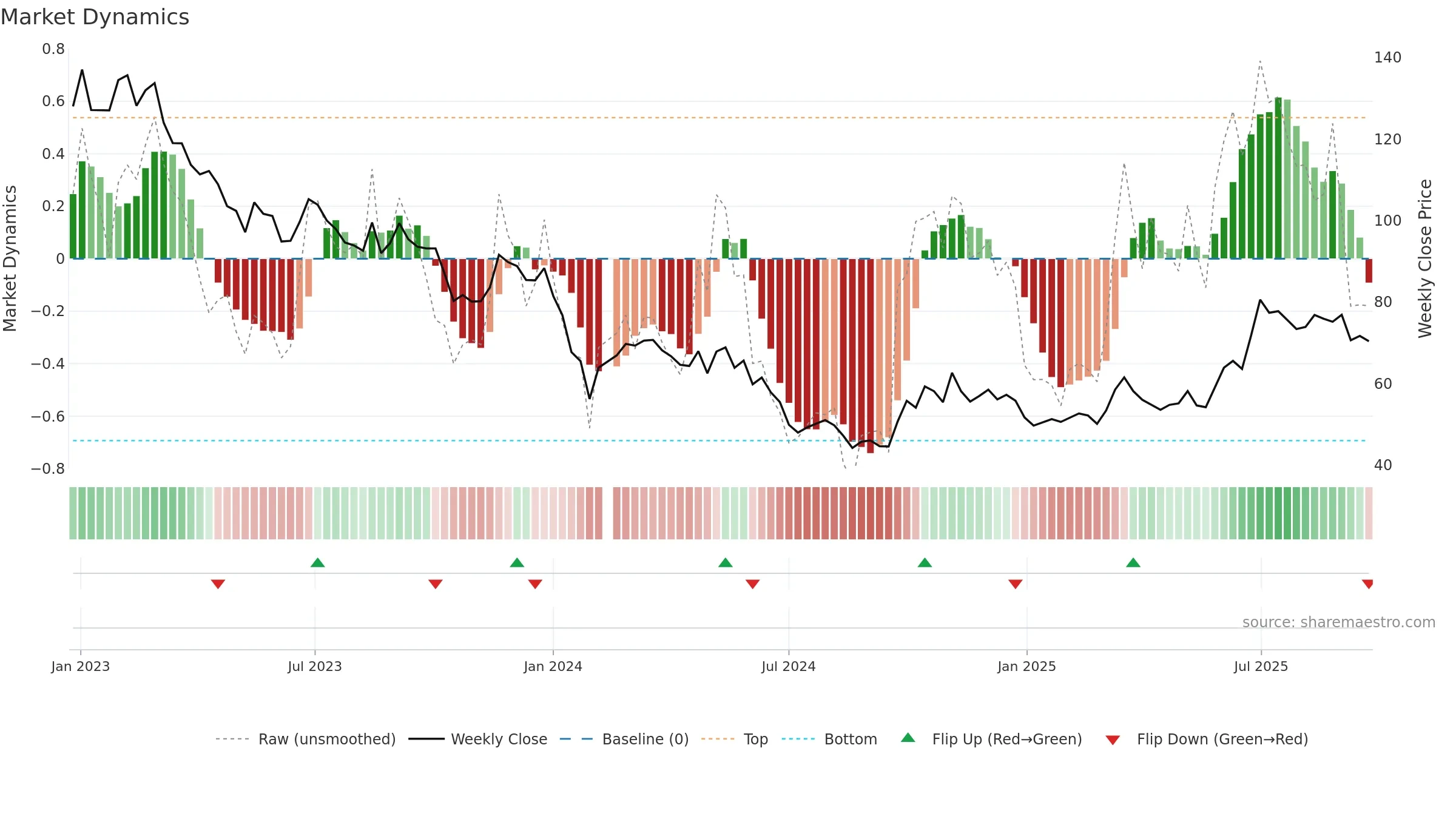 605123 weekly Market Dynamics chart, closing 2025-09-15.