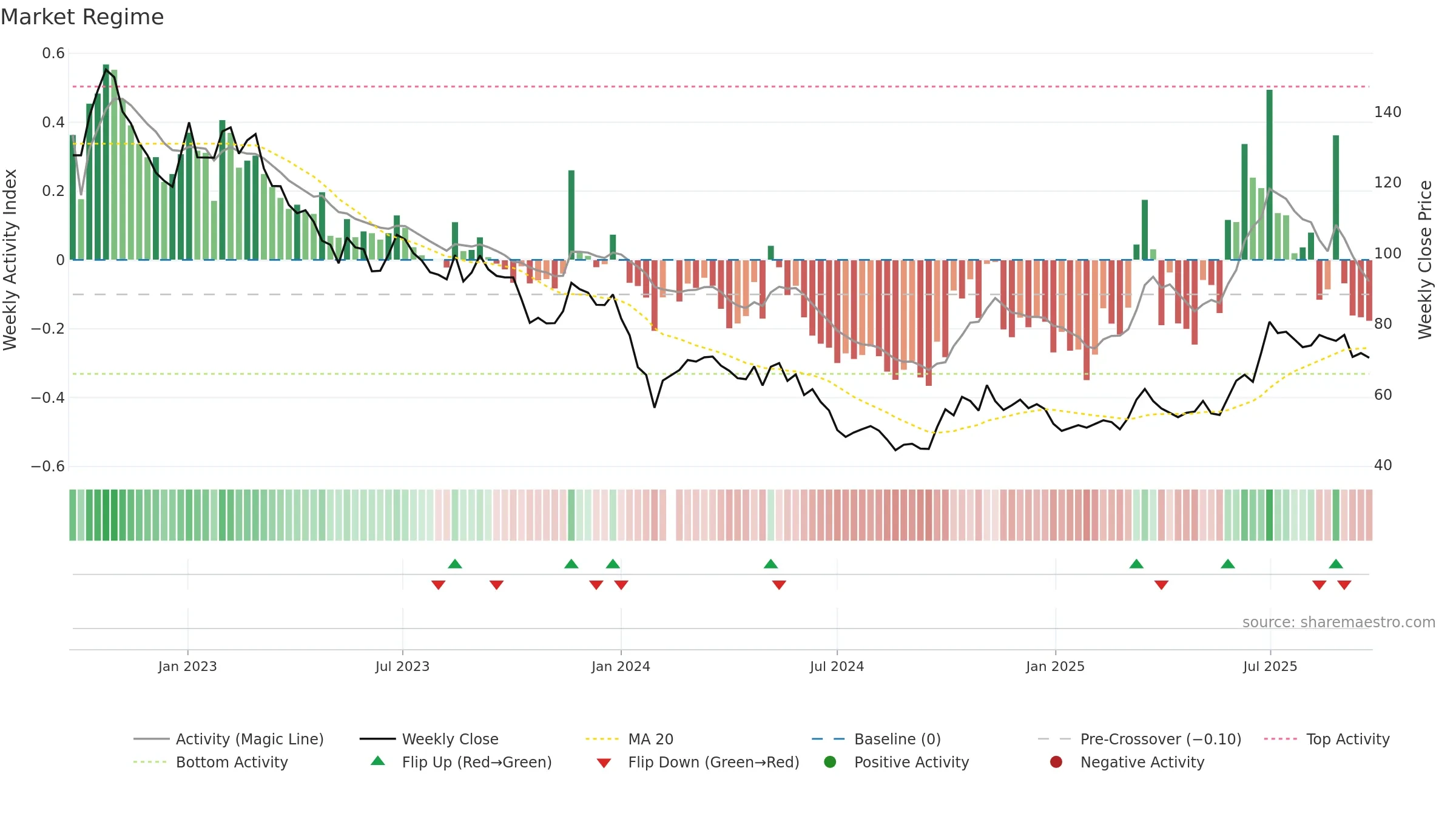 605123 weekly Market Snapshot chart, closing 2025-09-15.