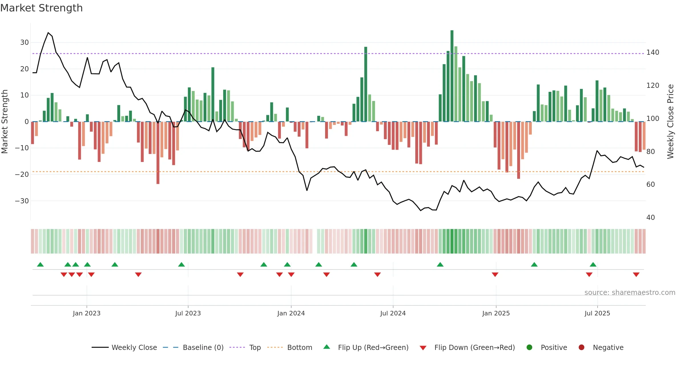 605123 weekly Market Strength chart, closing 2025-09-15.
