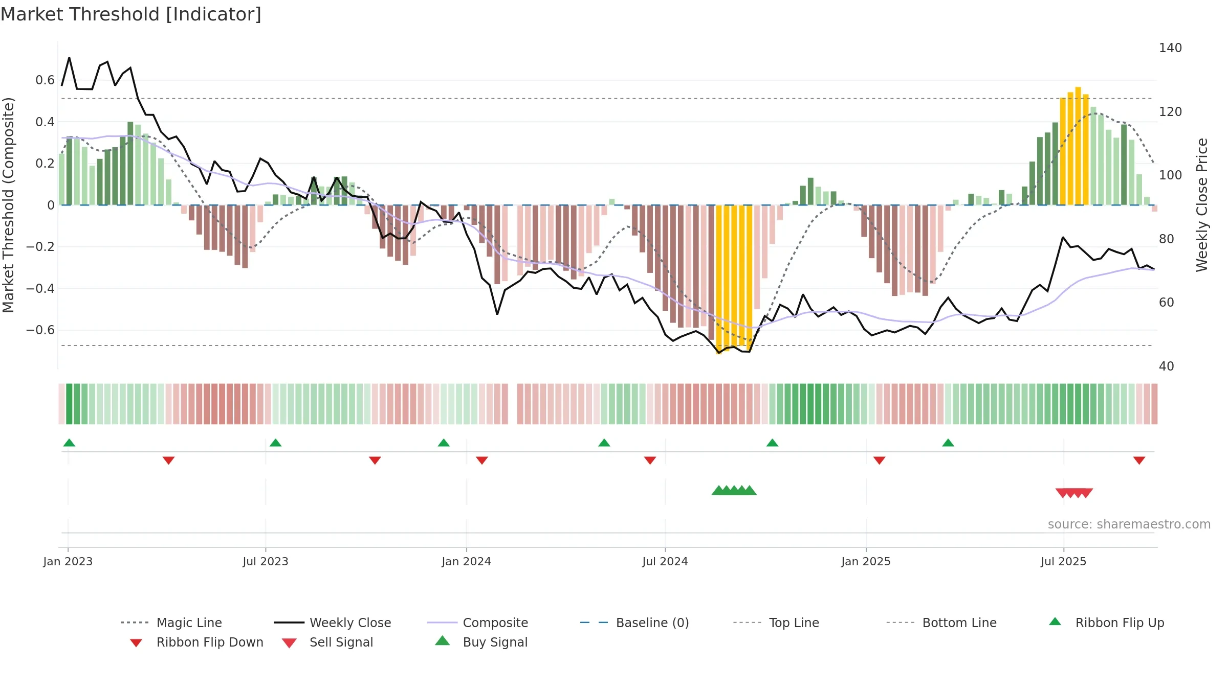 605123 weekly Market Threshold chart, closing 2025-09-15.