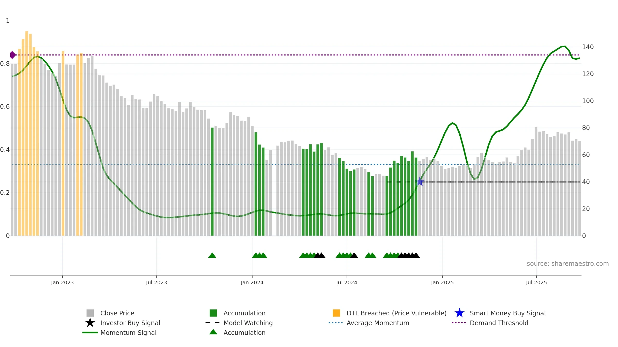 605123 weekly Smart Money chart, closing 2025-09-15.