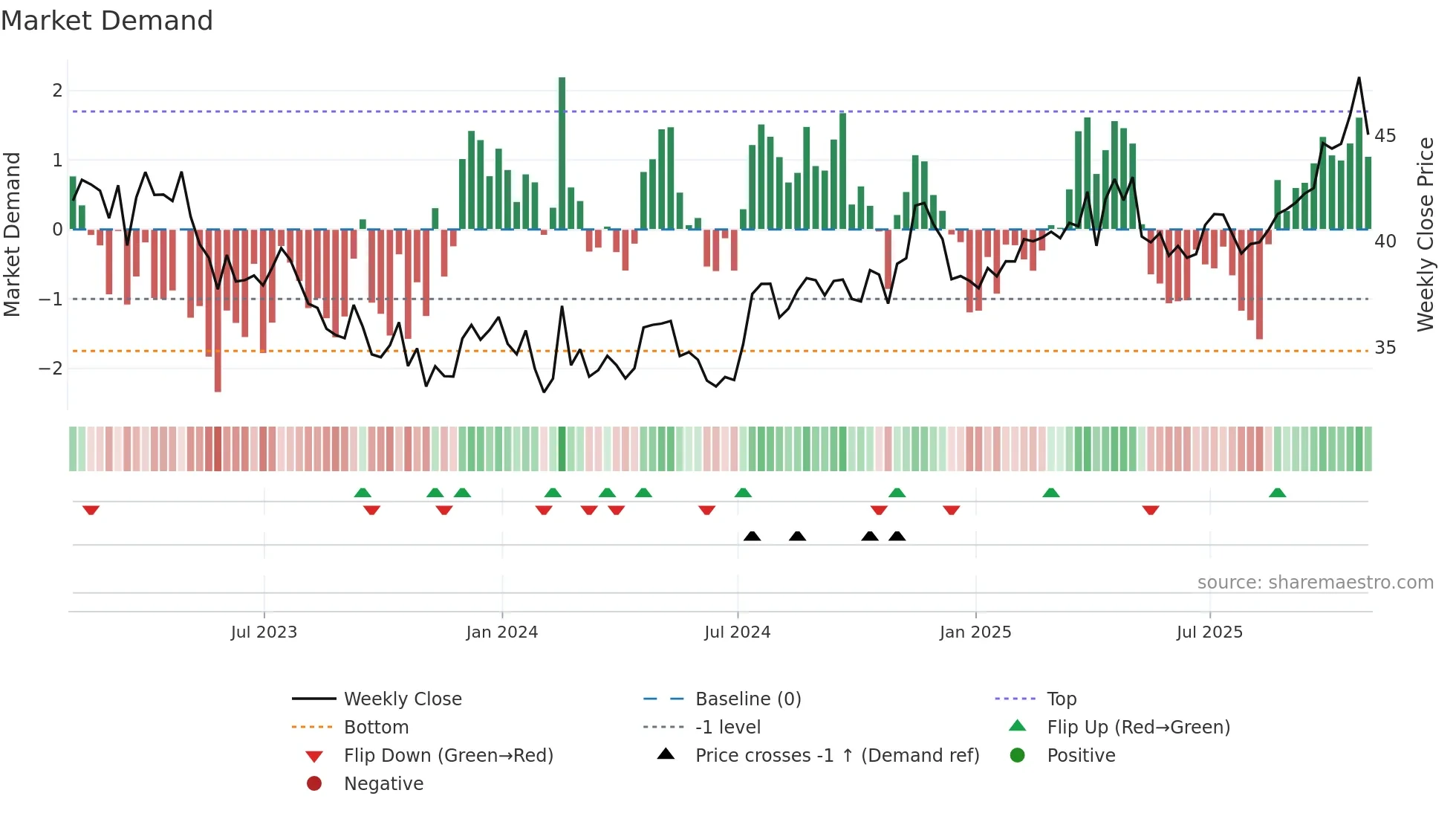 NWN weekly Market Demand chart