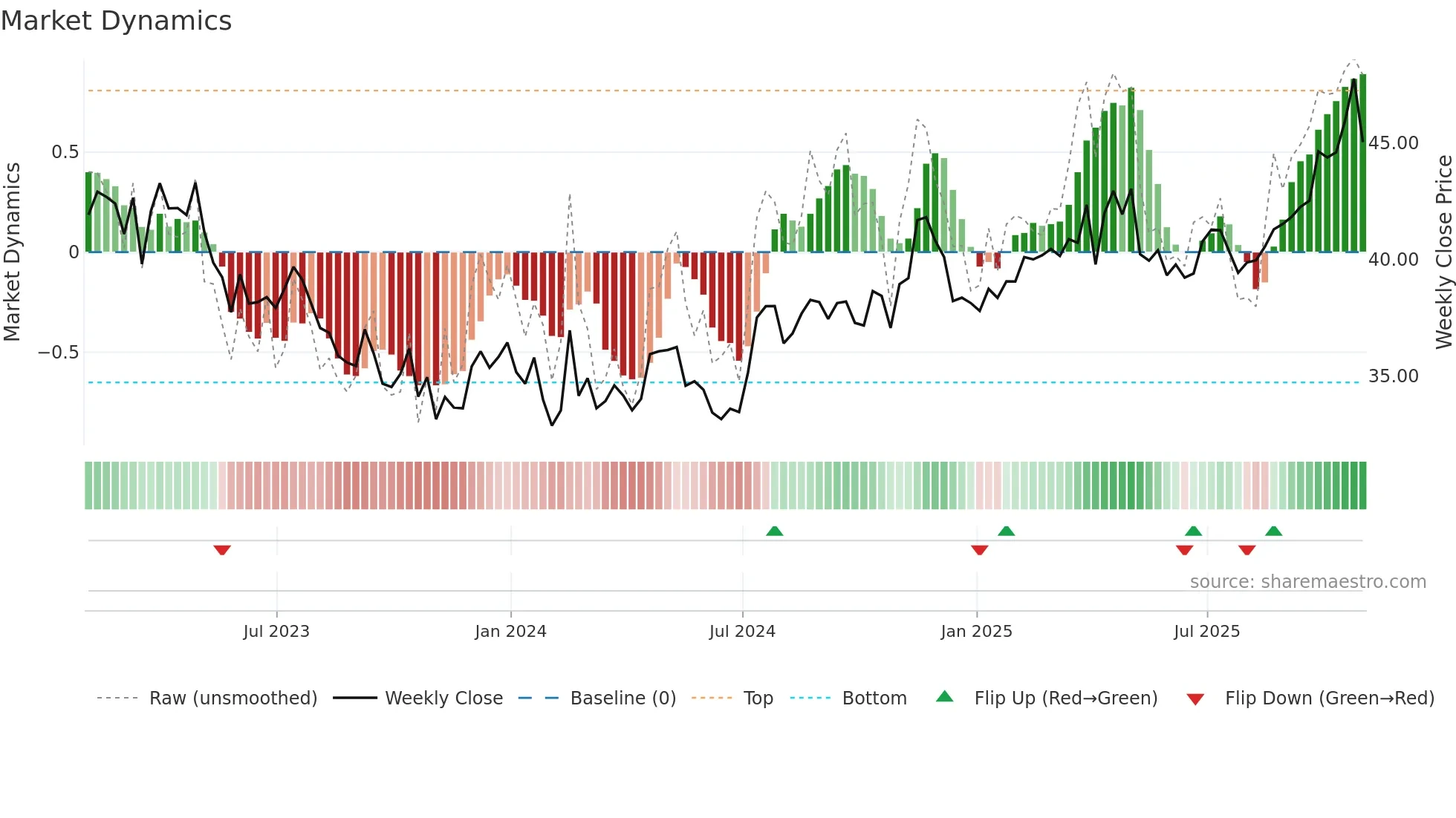 NWN weekly Market Dynamics chart
