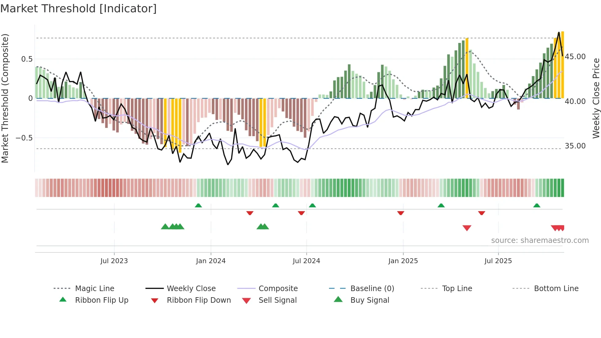 NWN weekly Market Threshold chart