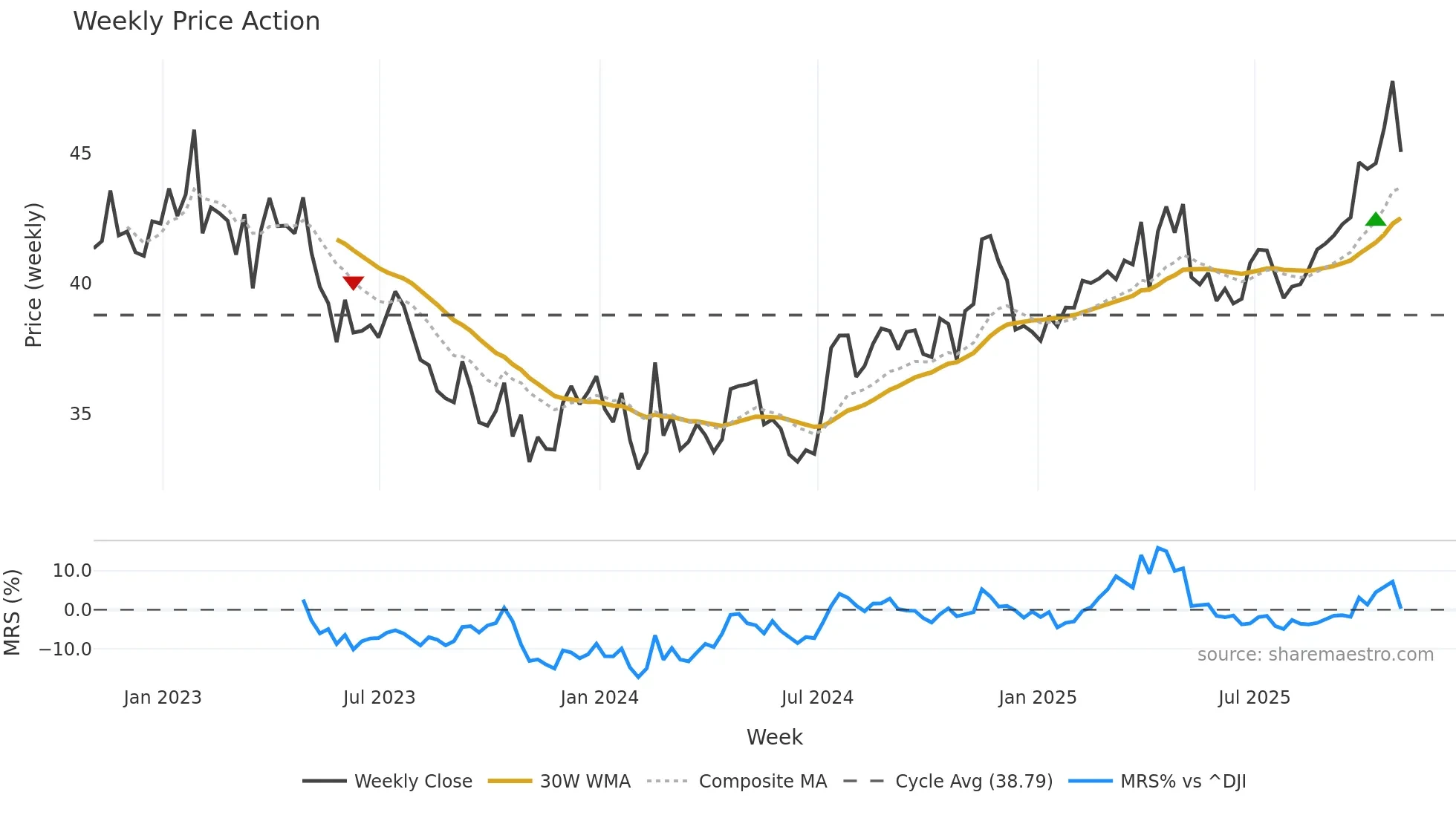 NWN weekly Price Action chart, closing 2025-10-31