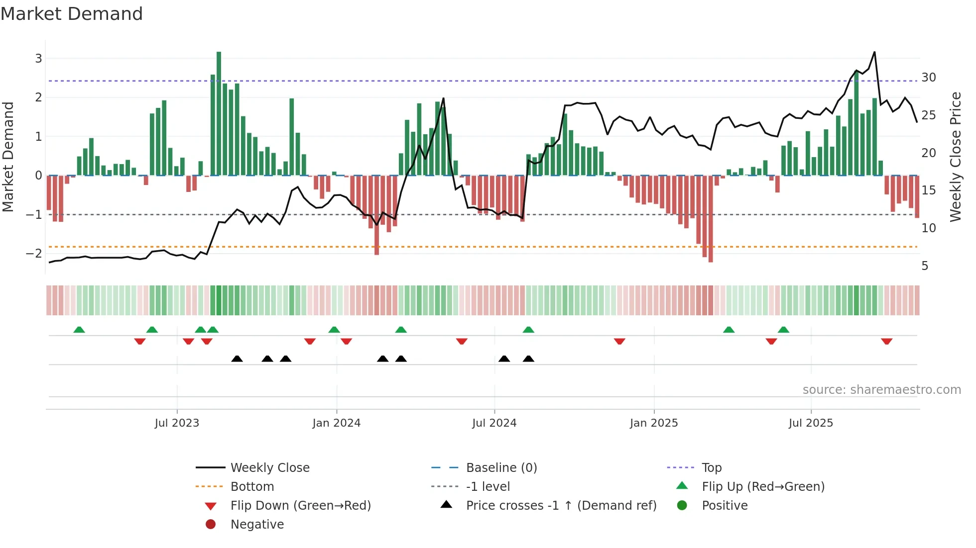 LWAY weekly Market Demand chart