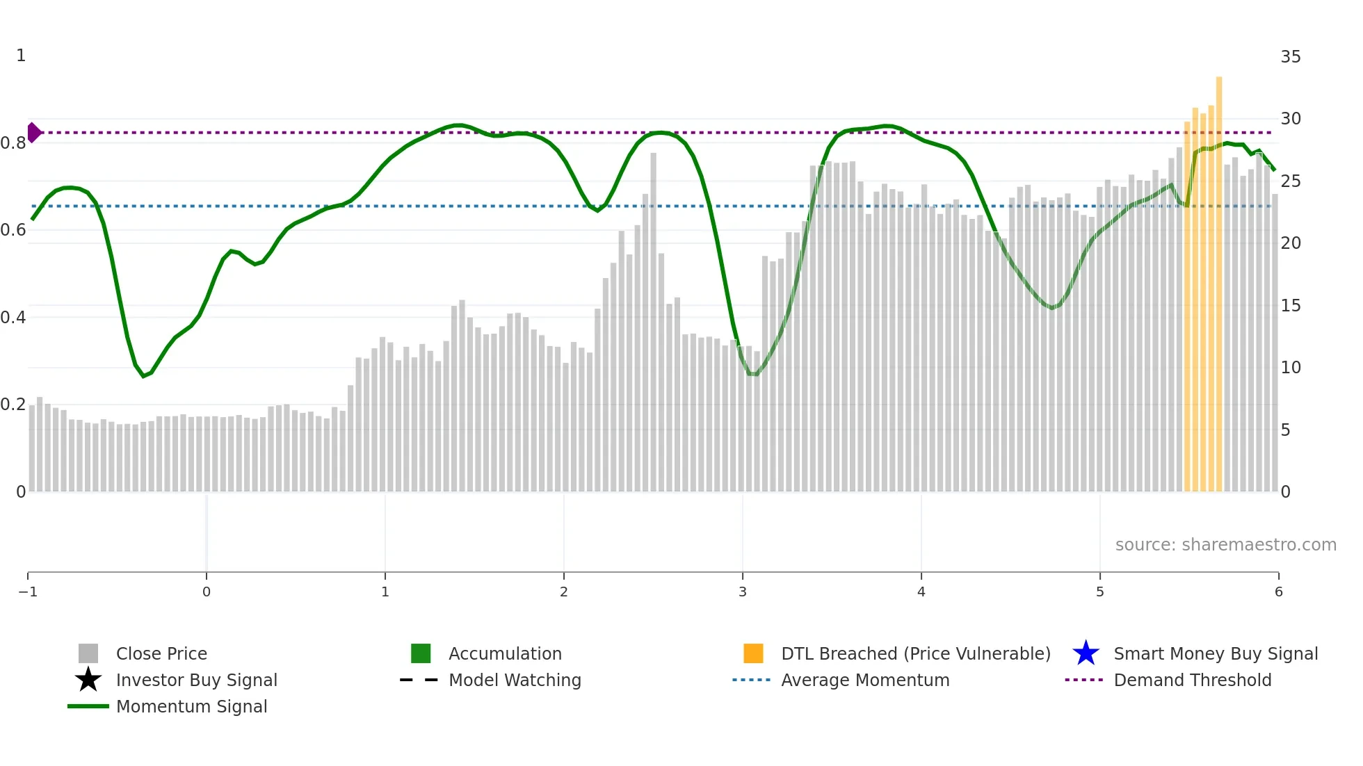 LWAY weekly Smart Money chart