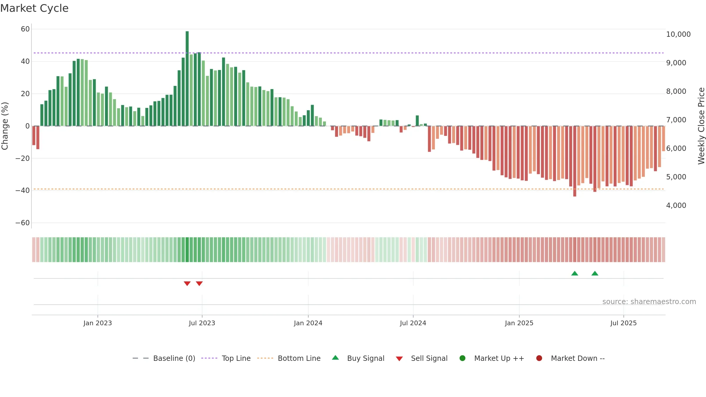 4523 weekly Market Cycle chart, closing 2025-09-08.