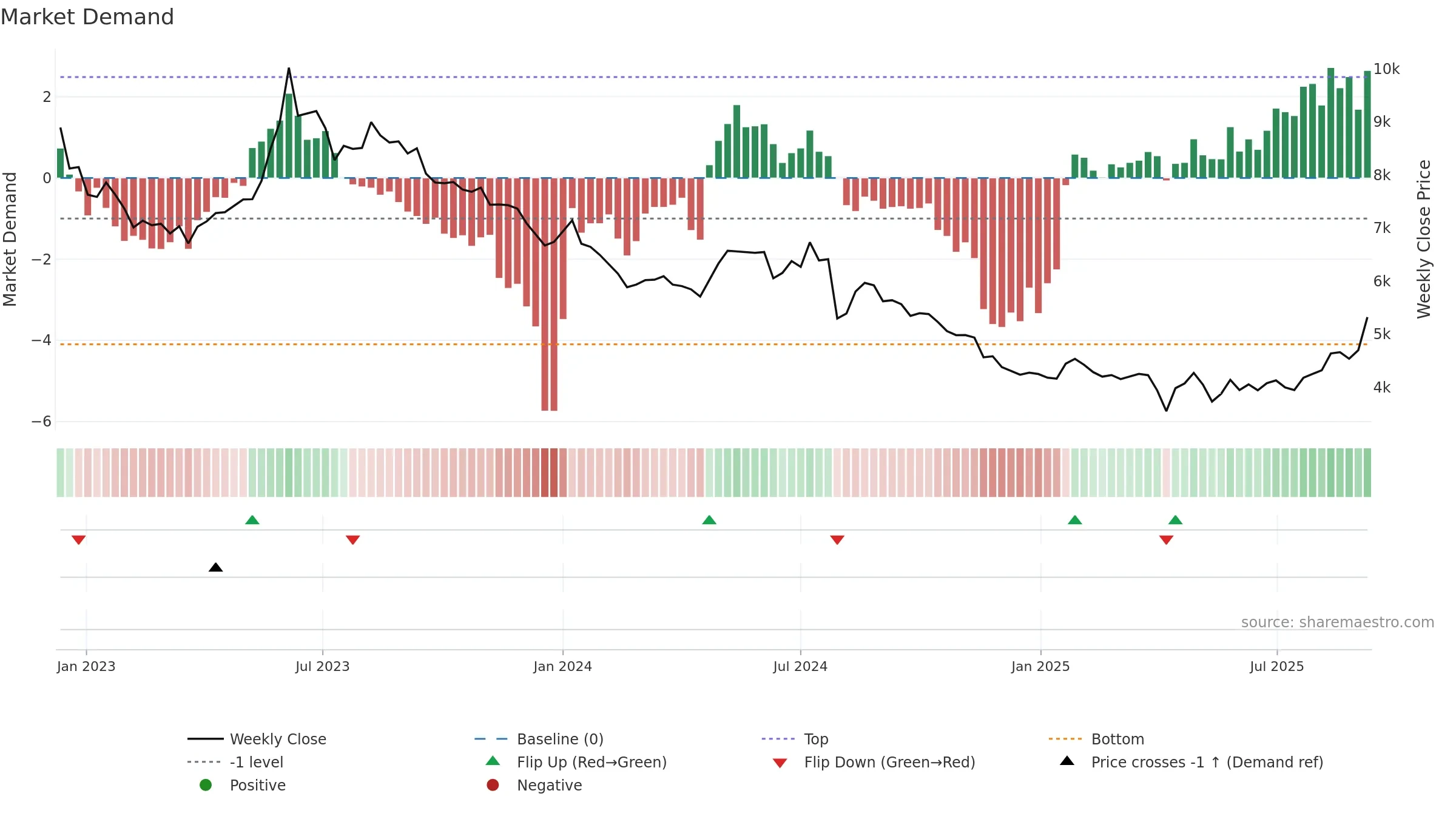 4523 weekly Market Demand chart, closing 2025-09-08.