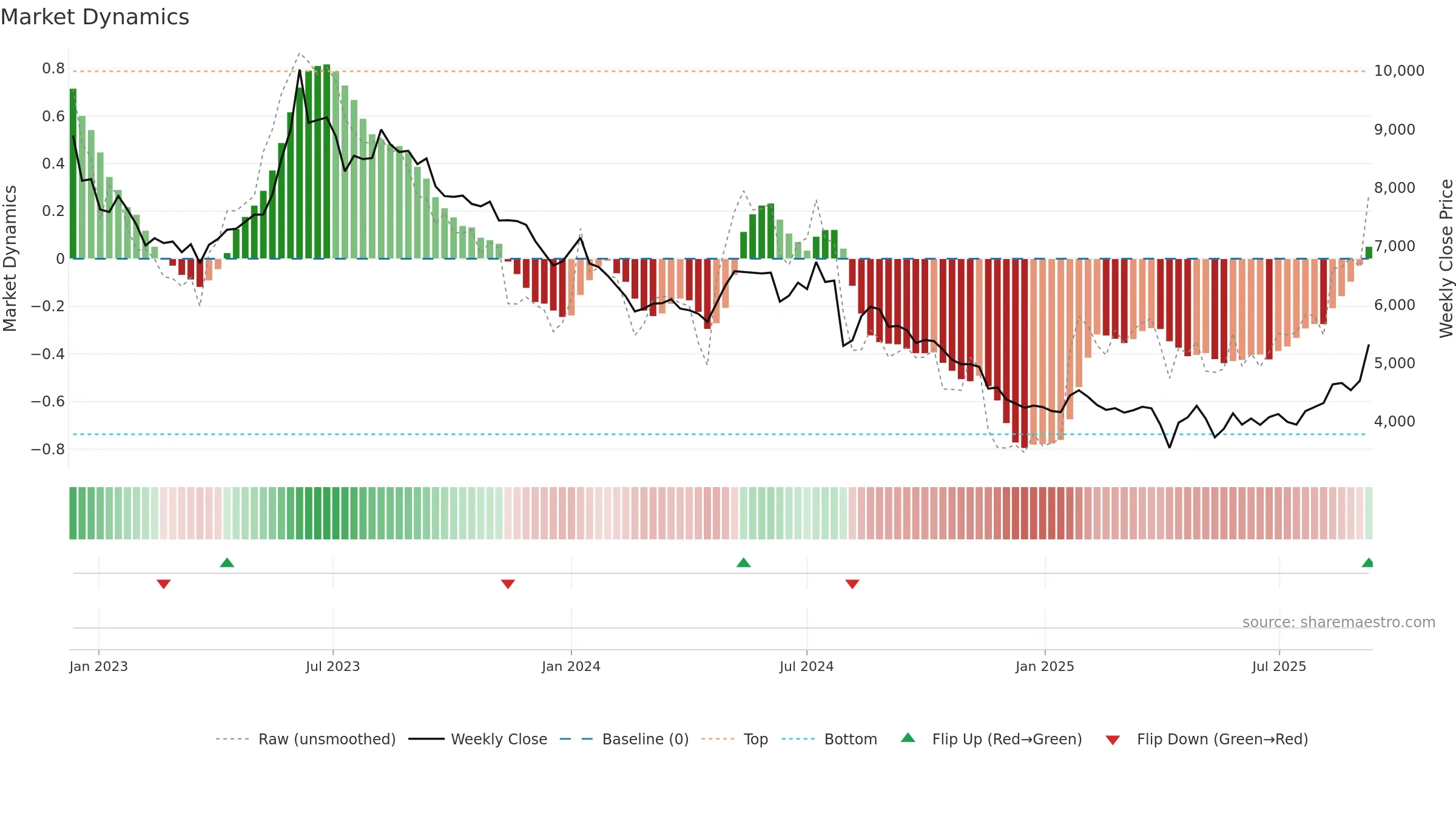 4523 weekly Market Dynamics chart, closing 2025-09-08.