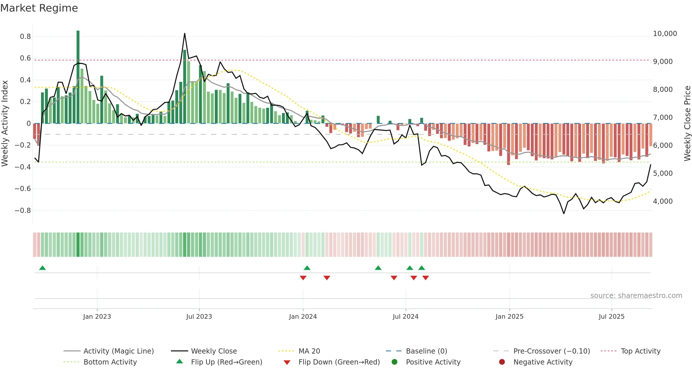 4523 weekly Market Snapshot chart, closing 2025-09-08.