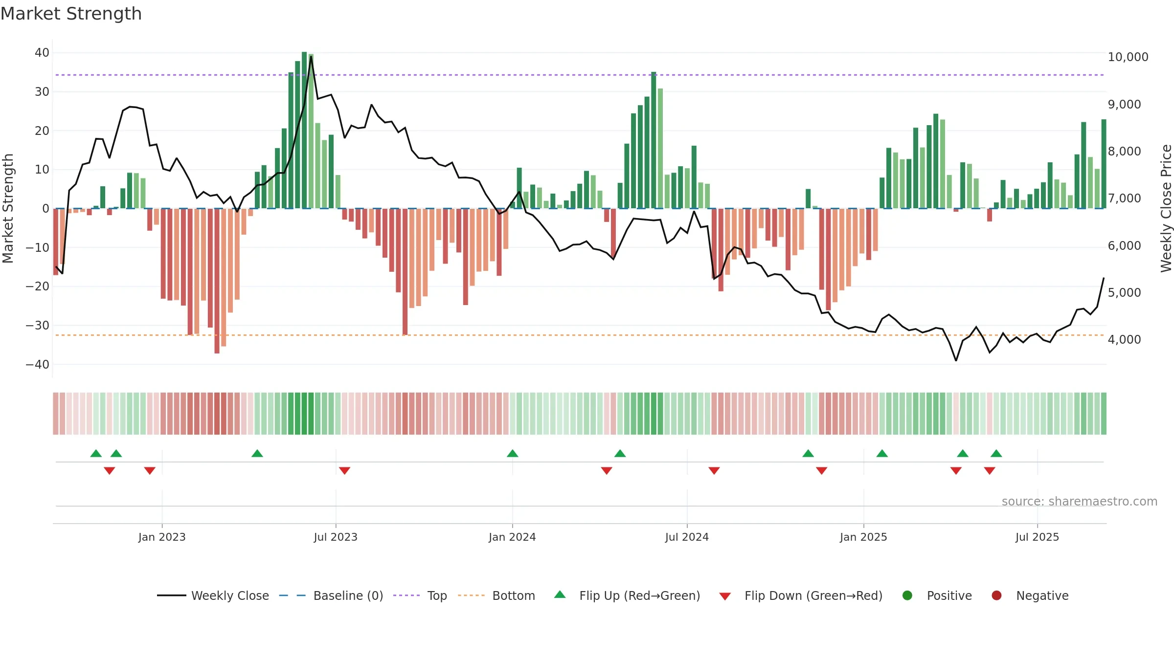 4523 weekly Market Strength chart, closing 2025-09-08.