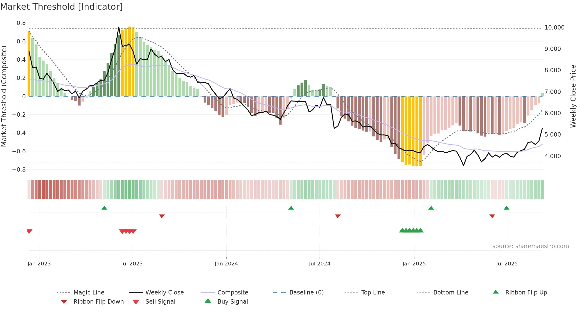 4523 weekly Market Threshold chart, closing 2025-09-08.