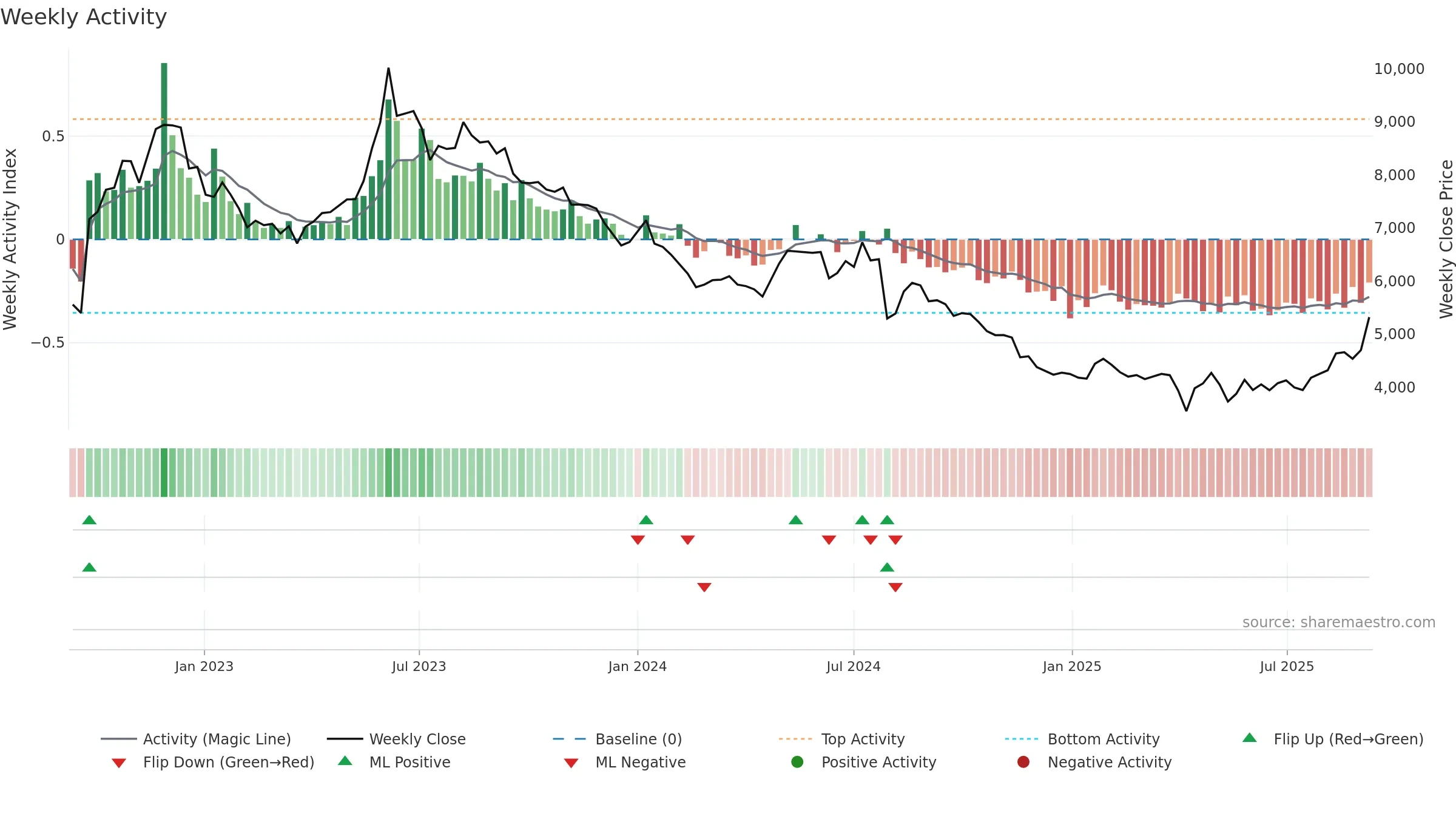 4523 weekly Activity chart, closing 2025-09-08.