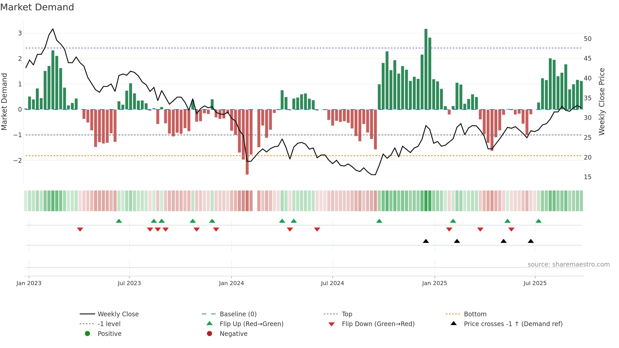 688162 weekly Market Demand chart, closing 2025-09-22.