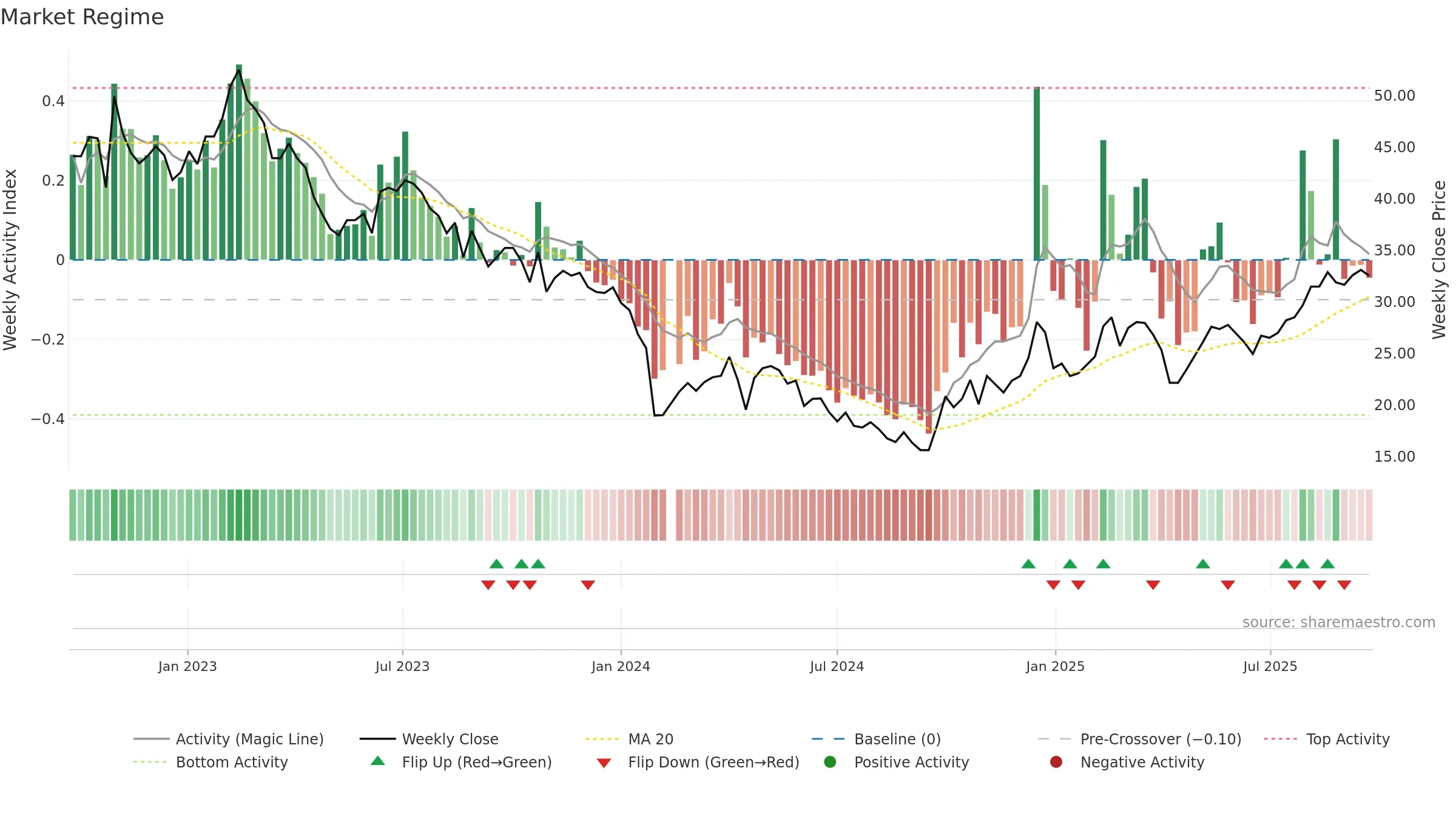 688162 weekly Market Snapshot chart, closing 2025-09-22.