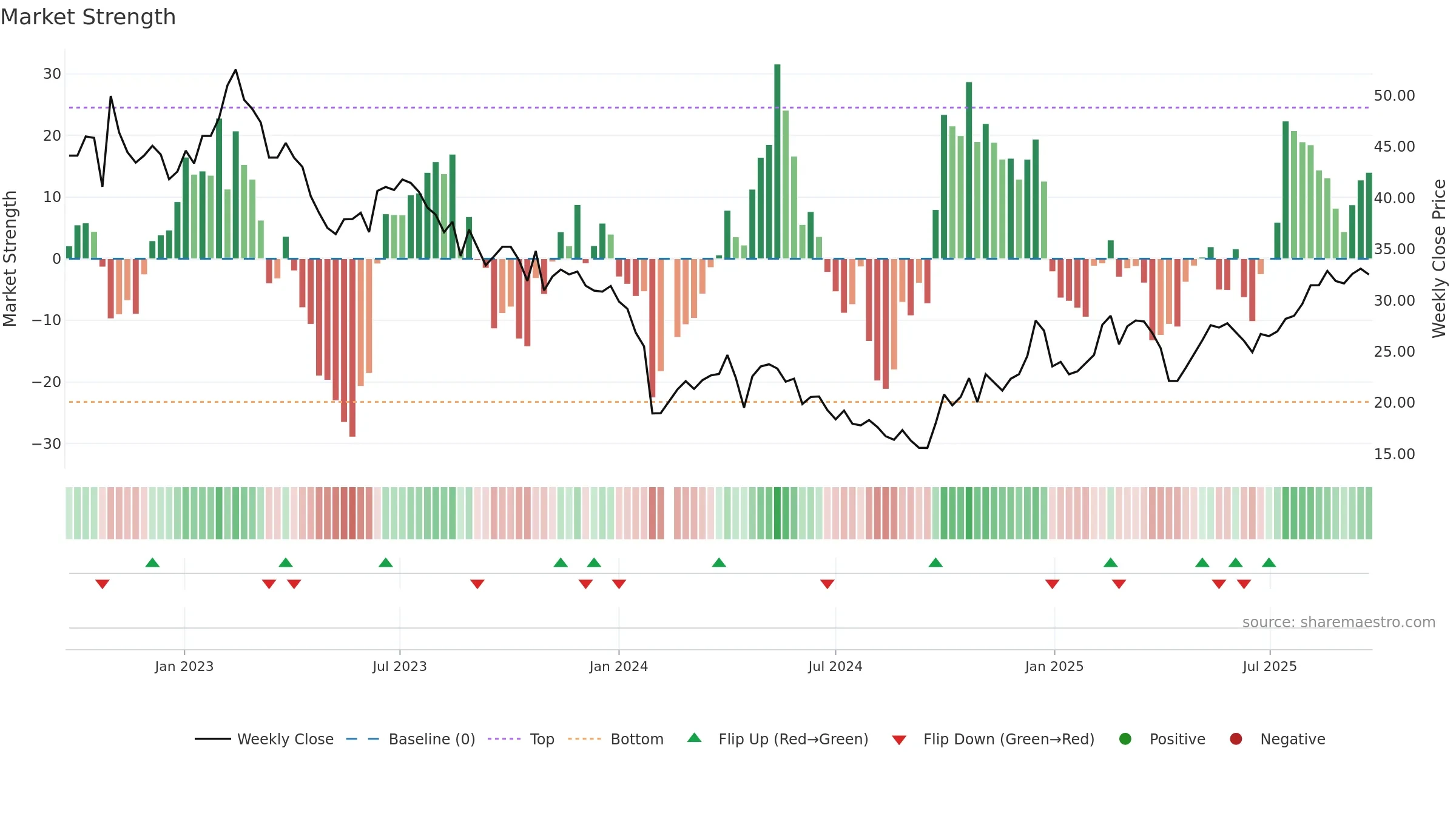 688162 weekly Market Strength chart, closing 2025-09-22.