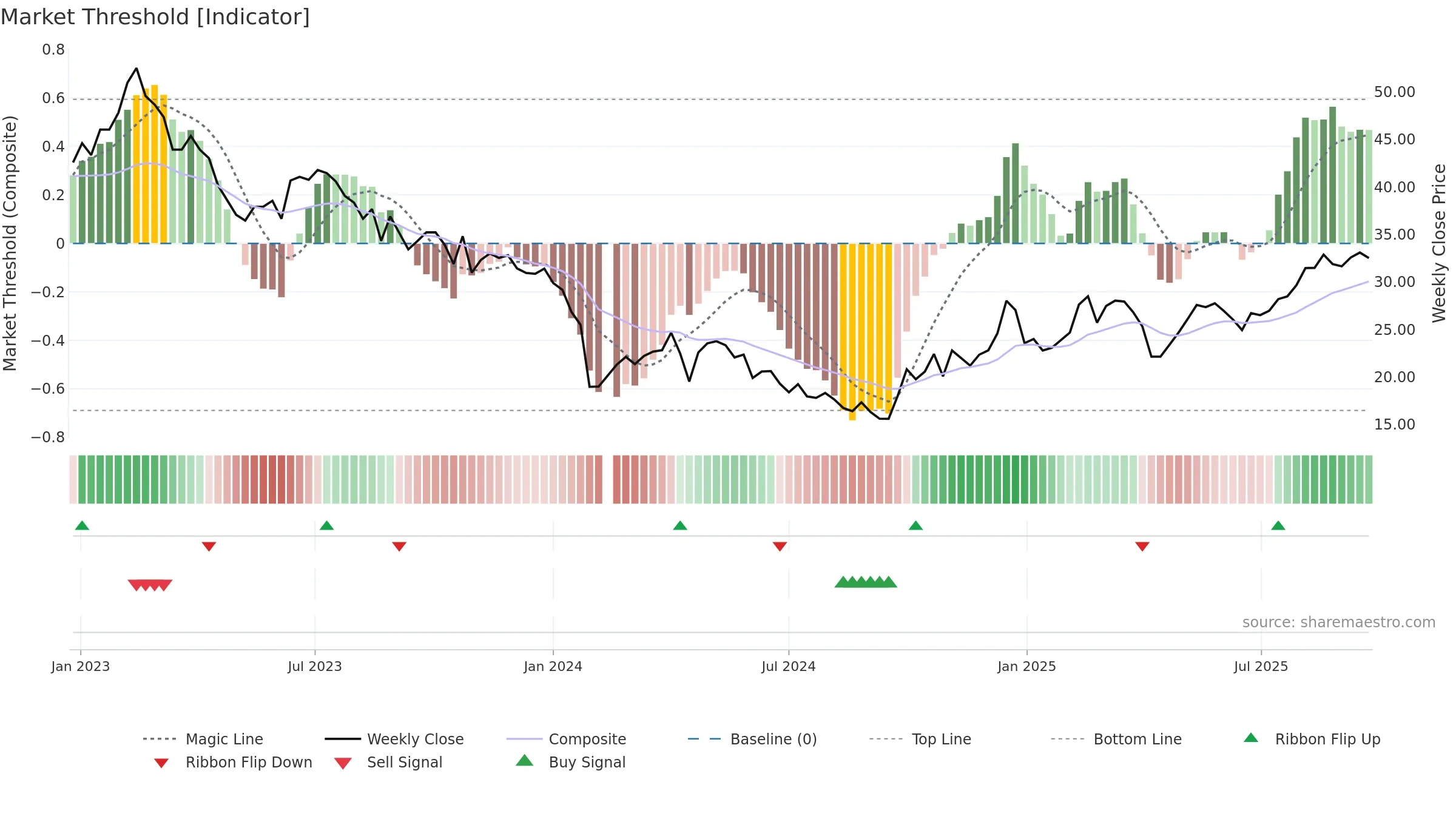 688162 weekly Market Threshold chart, closing 2025-09-22.