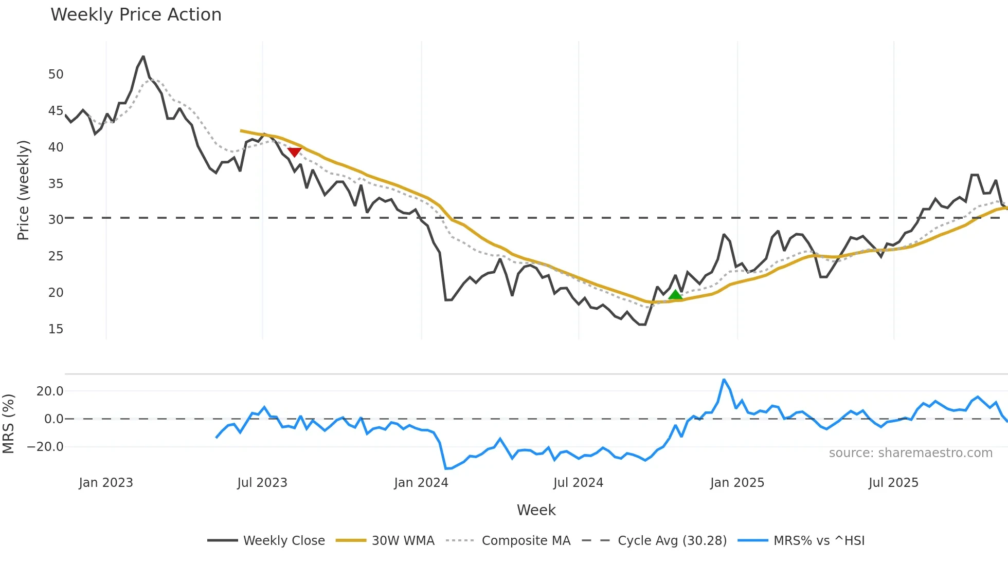 688162 weekly Price Action chart, closing 2025-11-10