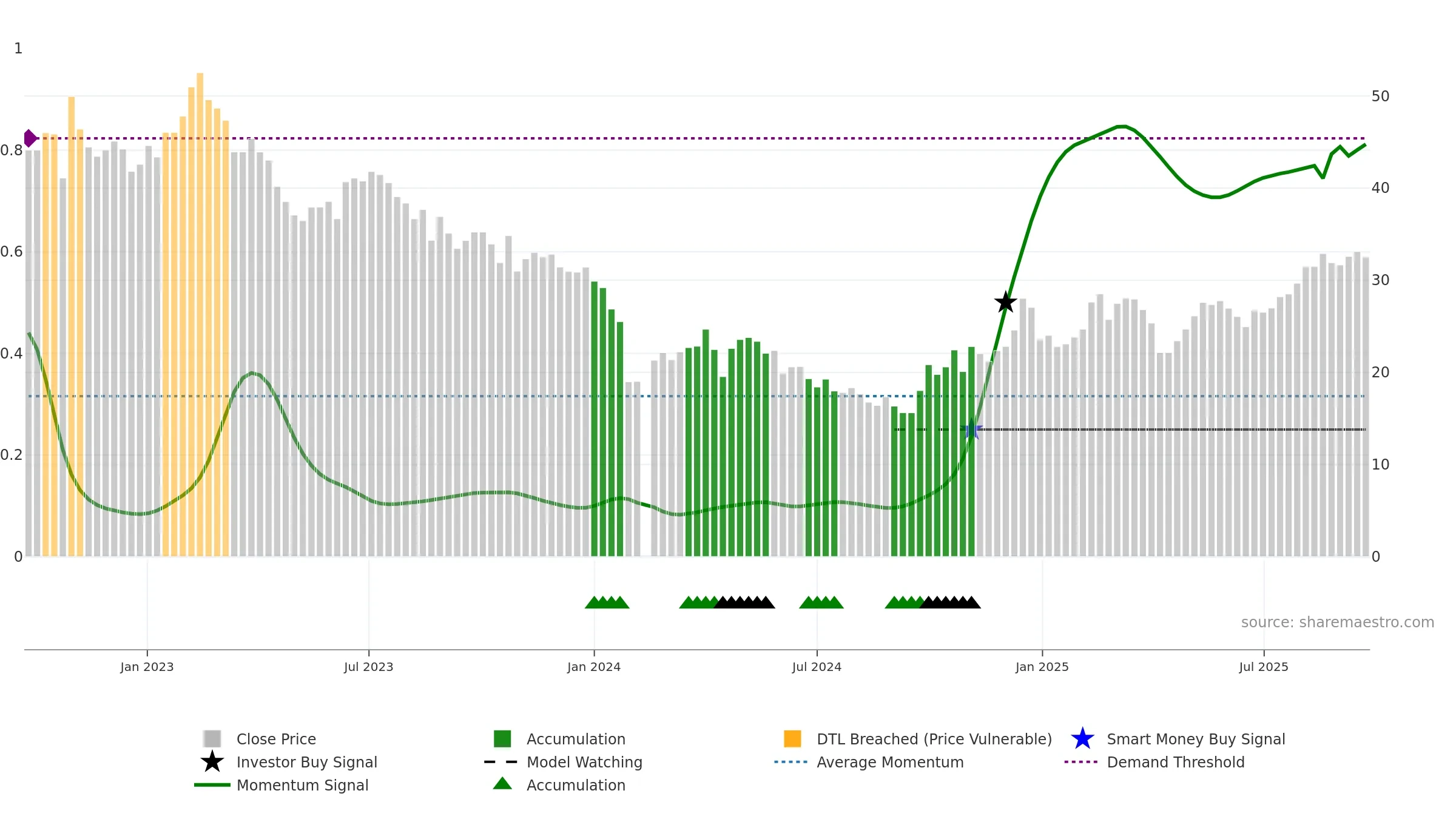 688162 weekly Smart Money chart, closing 2025-09-22.
