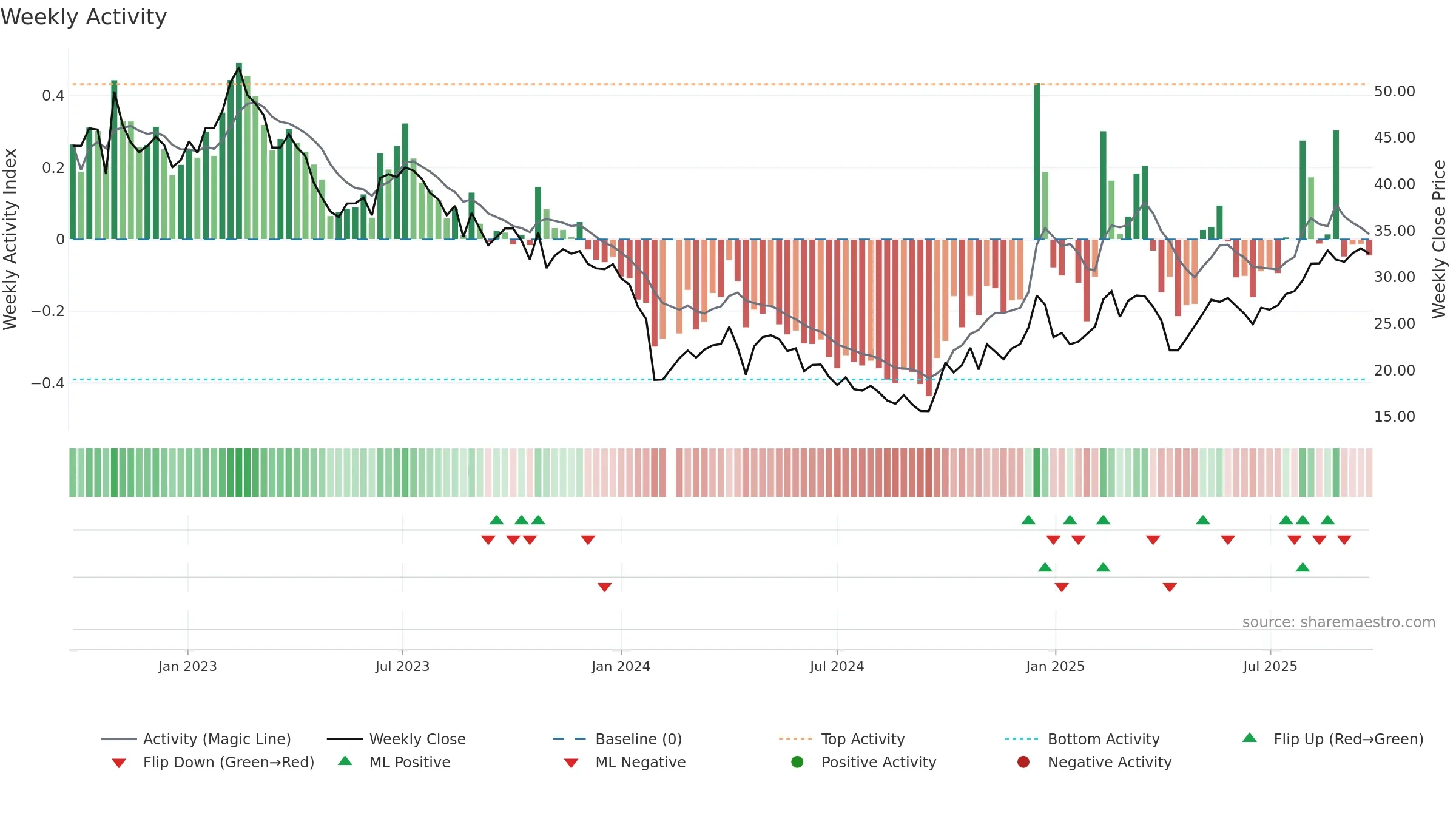 688162 weekly Activity chart, closing 2025-09-22.