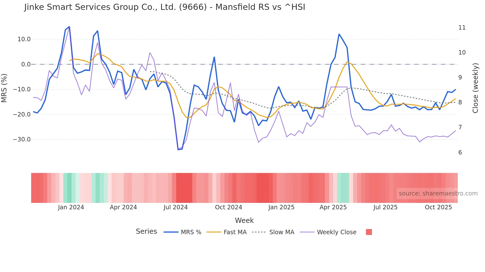 9666 Mansfield Relative Strength chart