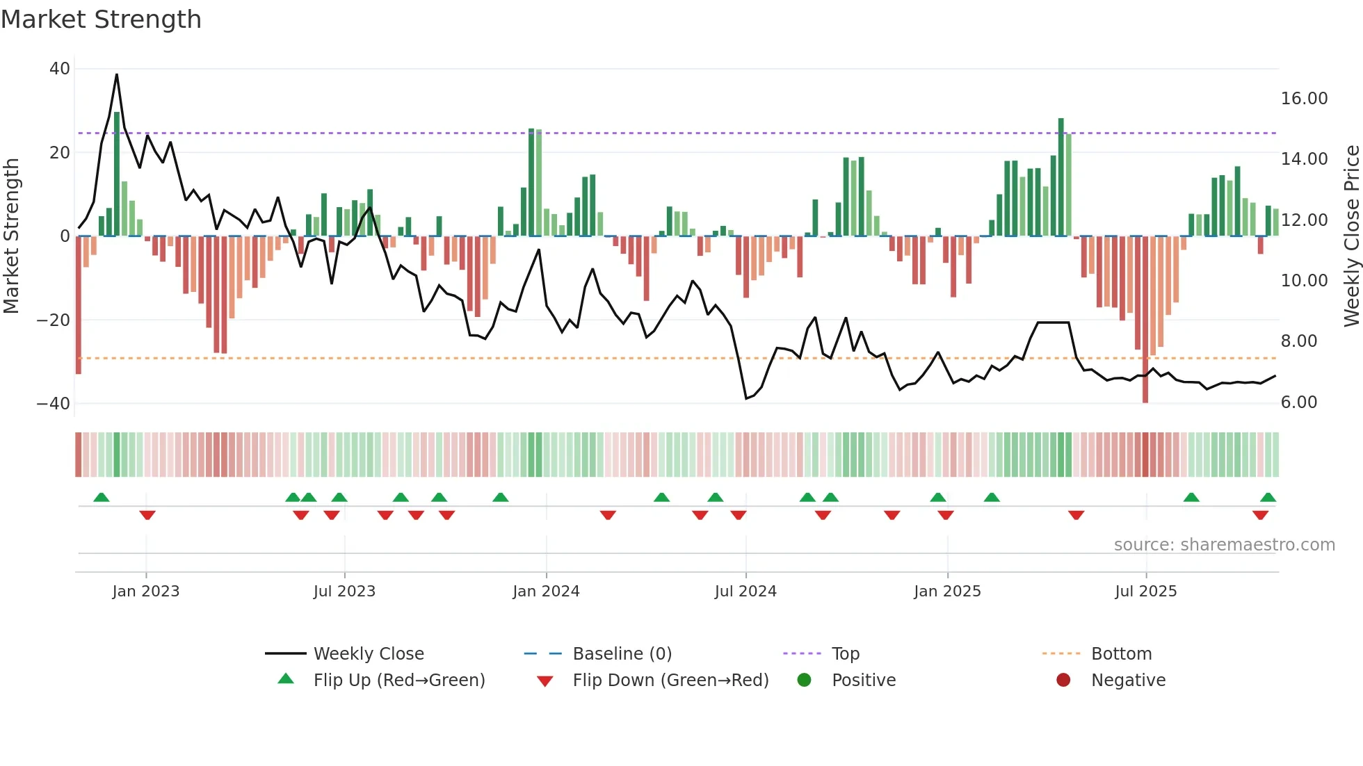 9666 weekly Market Strength chart