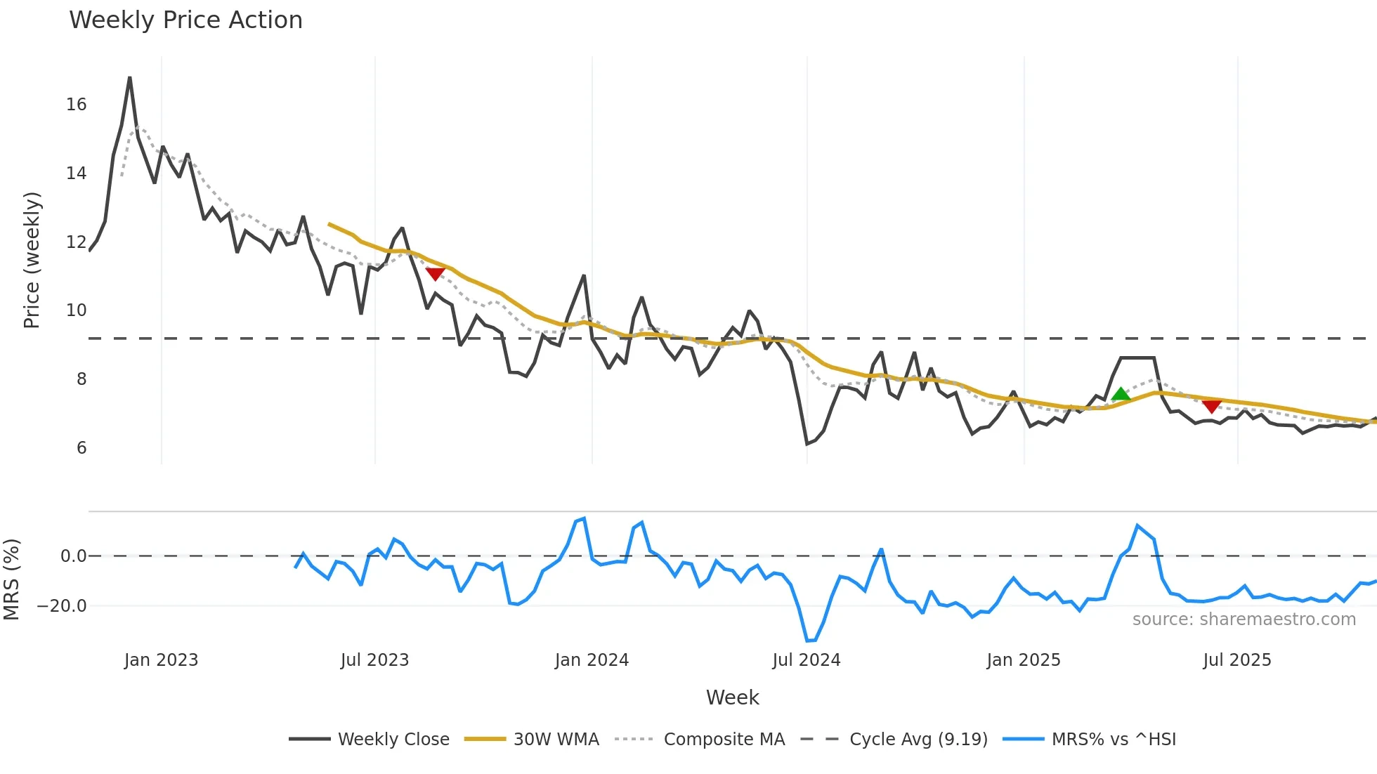 9666 weekly Price Action chart, closing 2025-10-27