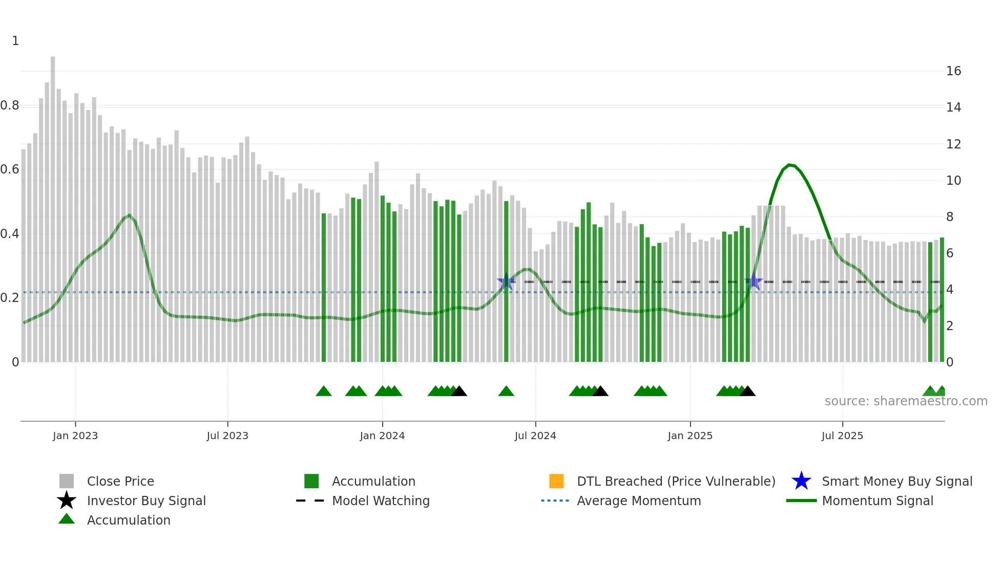 9666 weekly Smart Money chart