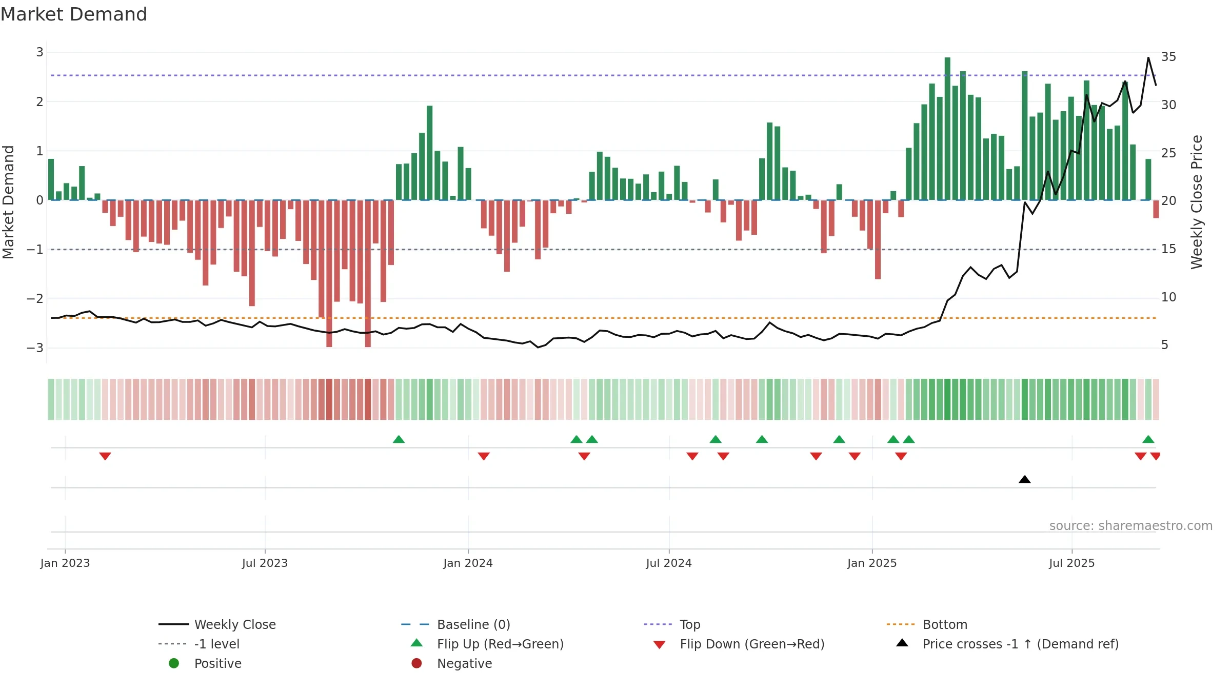 1530 weekly Market Demand chart, closing 2025-09-15.