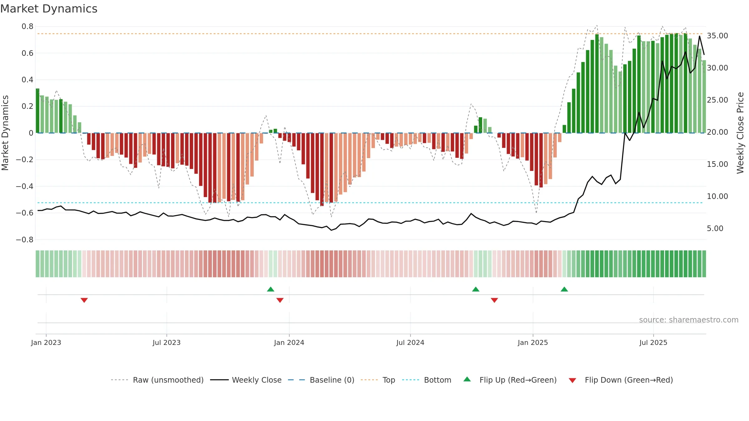 1530 weekly Market Dynamics chart, closing 2025-09-15.