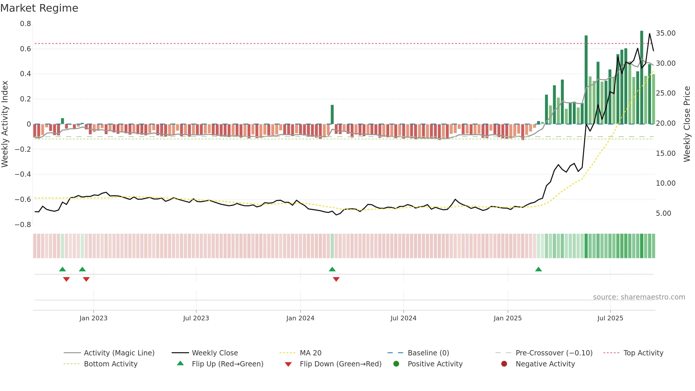 1530 weekly Market Snapshot chart, closing 2025-09-15.