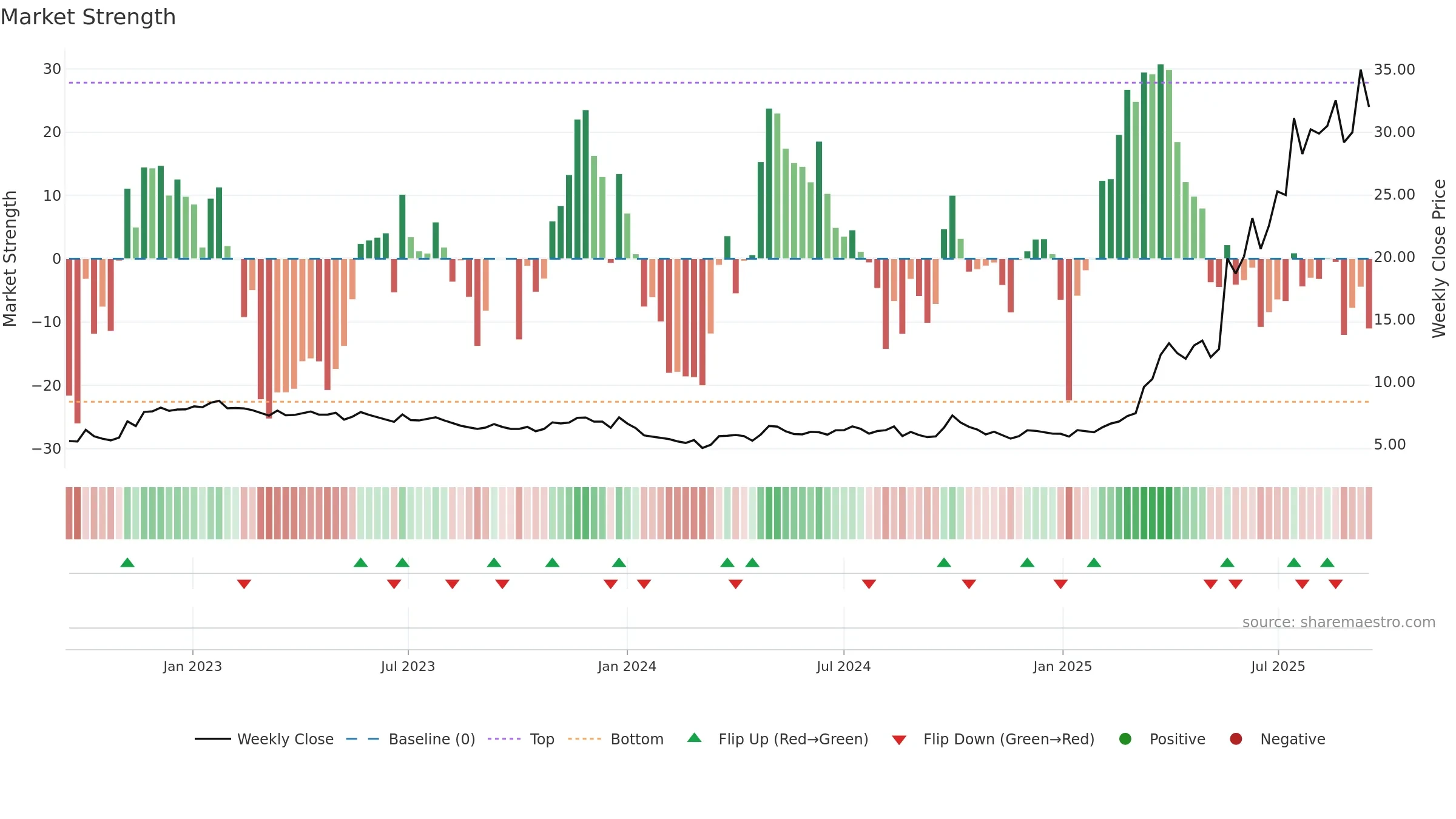 1530 weekly Market Strength chart, closing 2025-09-15.