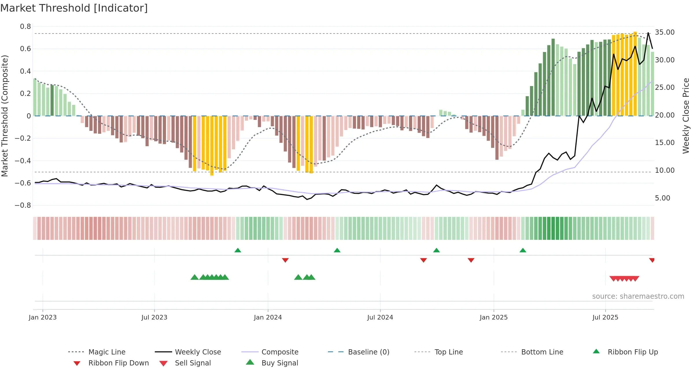 1530 weekly Market Threshold chart, closing 2025-09-15.