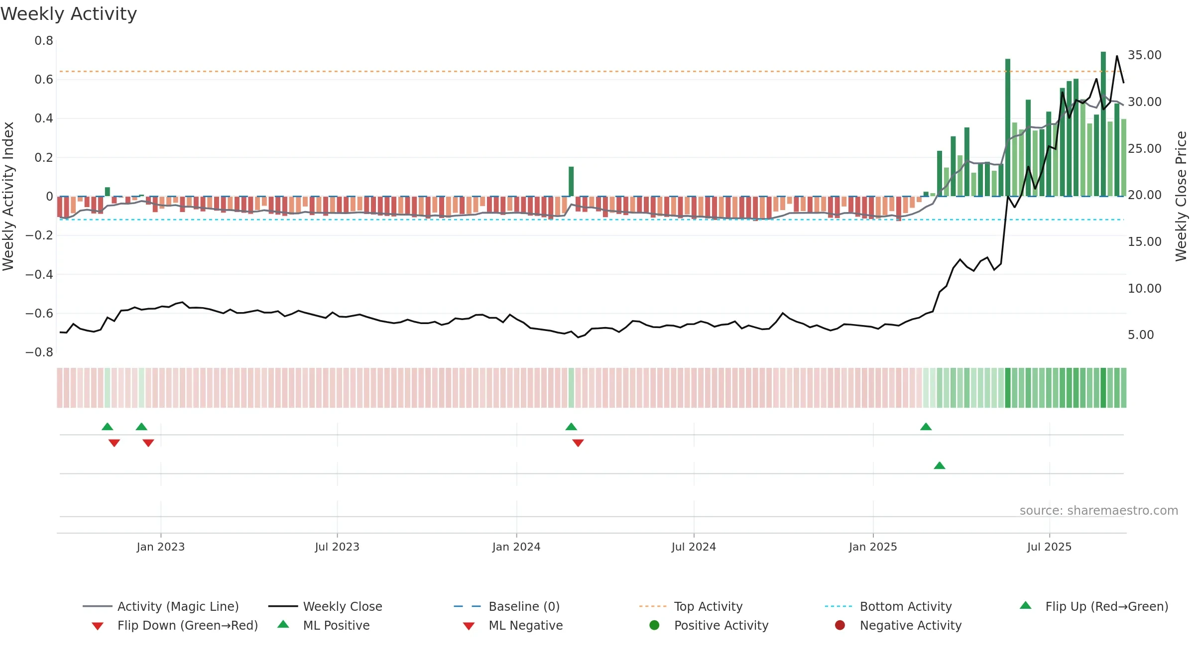1530 weekly Activity chart, closing 2025-09-15.